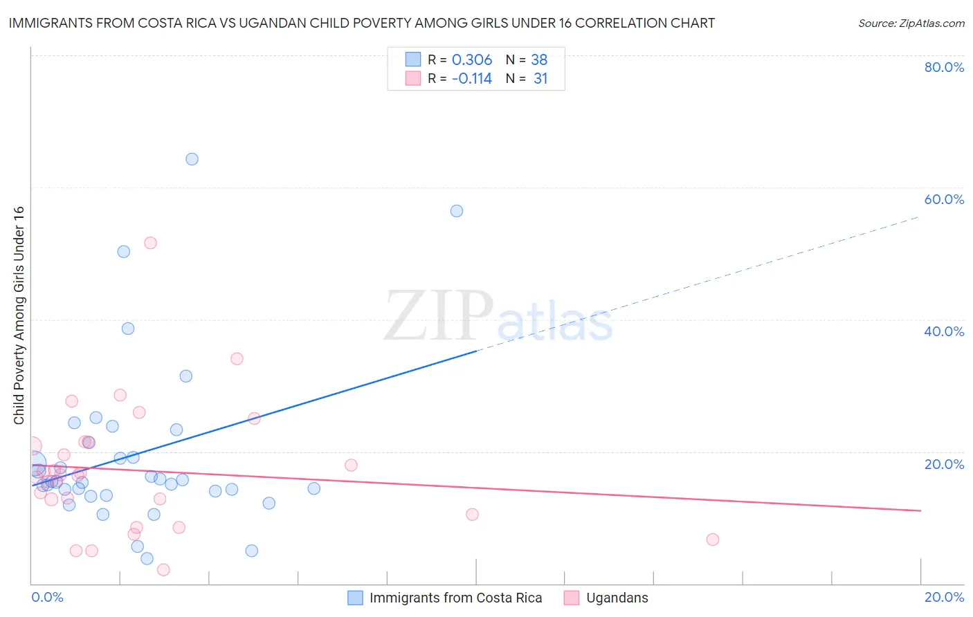 Immigrants from Costa Rica vs Ugandan Child Poverty Among Girls Under 16