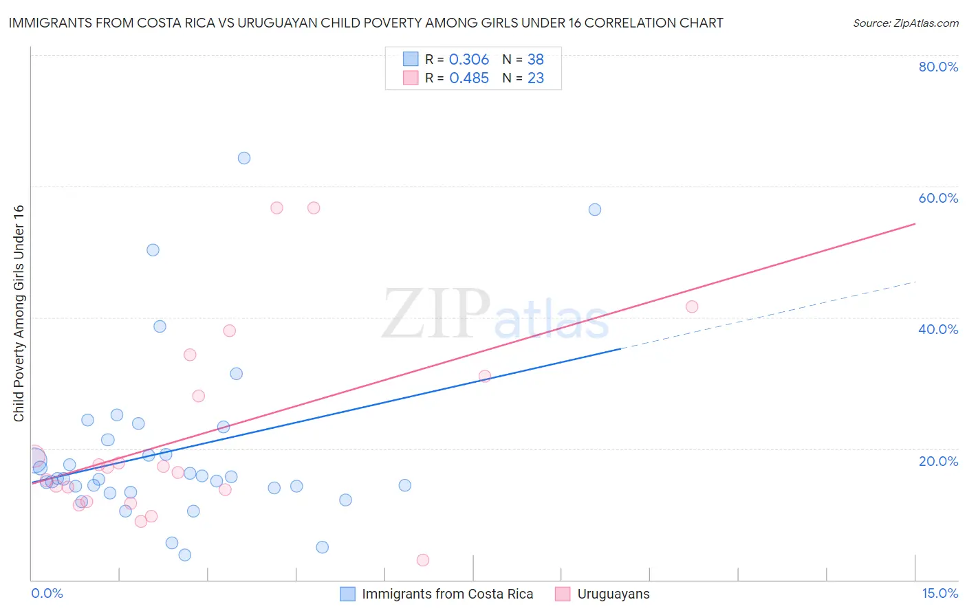 Immigrants from Costa Rica vs Uruguayan Child Poverty Among Girls Under 16