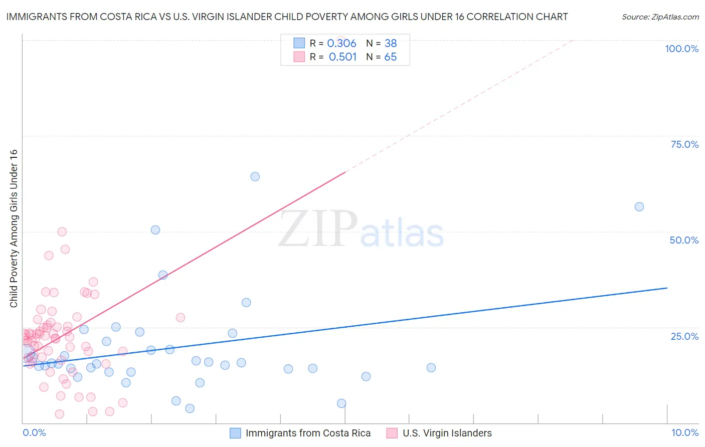 Immigrants from Costa Rica vs U.S. Virgin Islander Child Poverty Among Girls Under 16