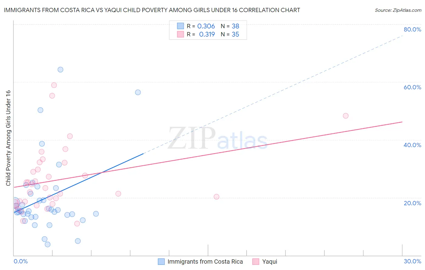 Immigrants from Costa Rica vs Yaqui Child Poverty Among Girls Under 16