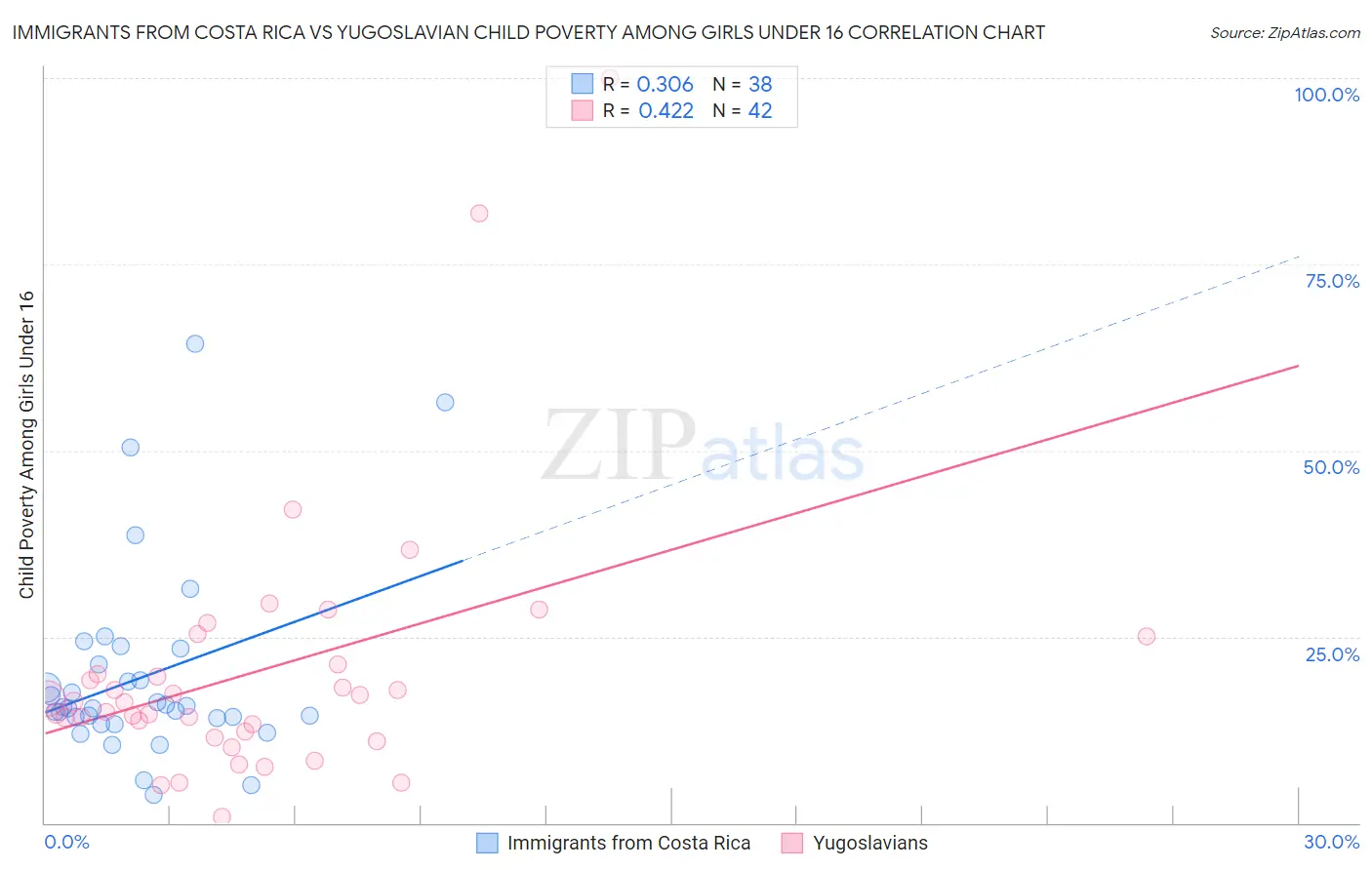 Immigrants from Costa Rica vs Yugoslavian Child Poverty Among Girls Under 16