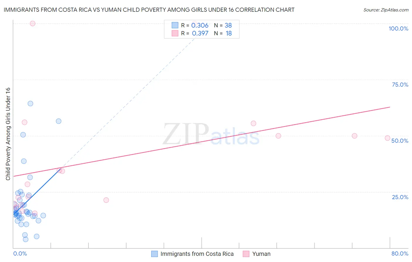 Immigrants from Costa Rica vs Yuman Child Poverty Among Girls Under 16