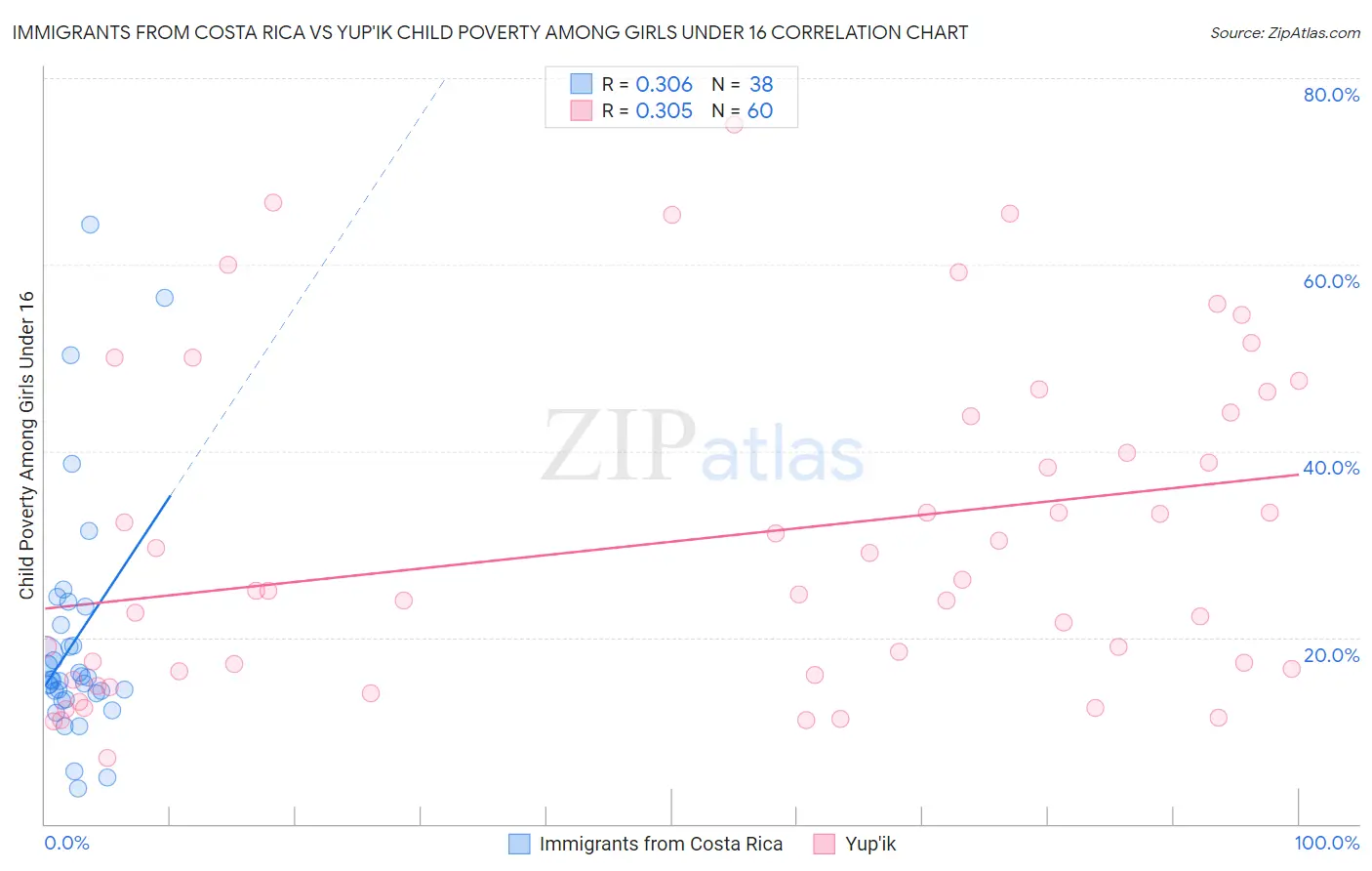 Immigrants from Costa Rica vs Yup'ik Child Poverty Among Girls Under 16