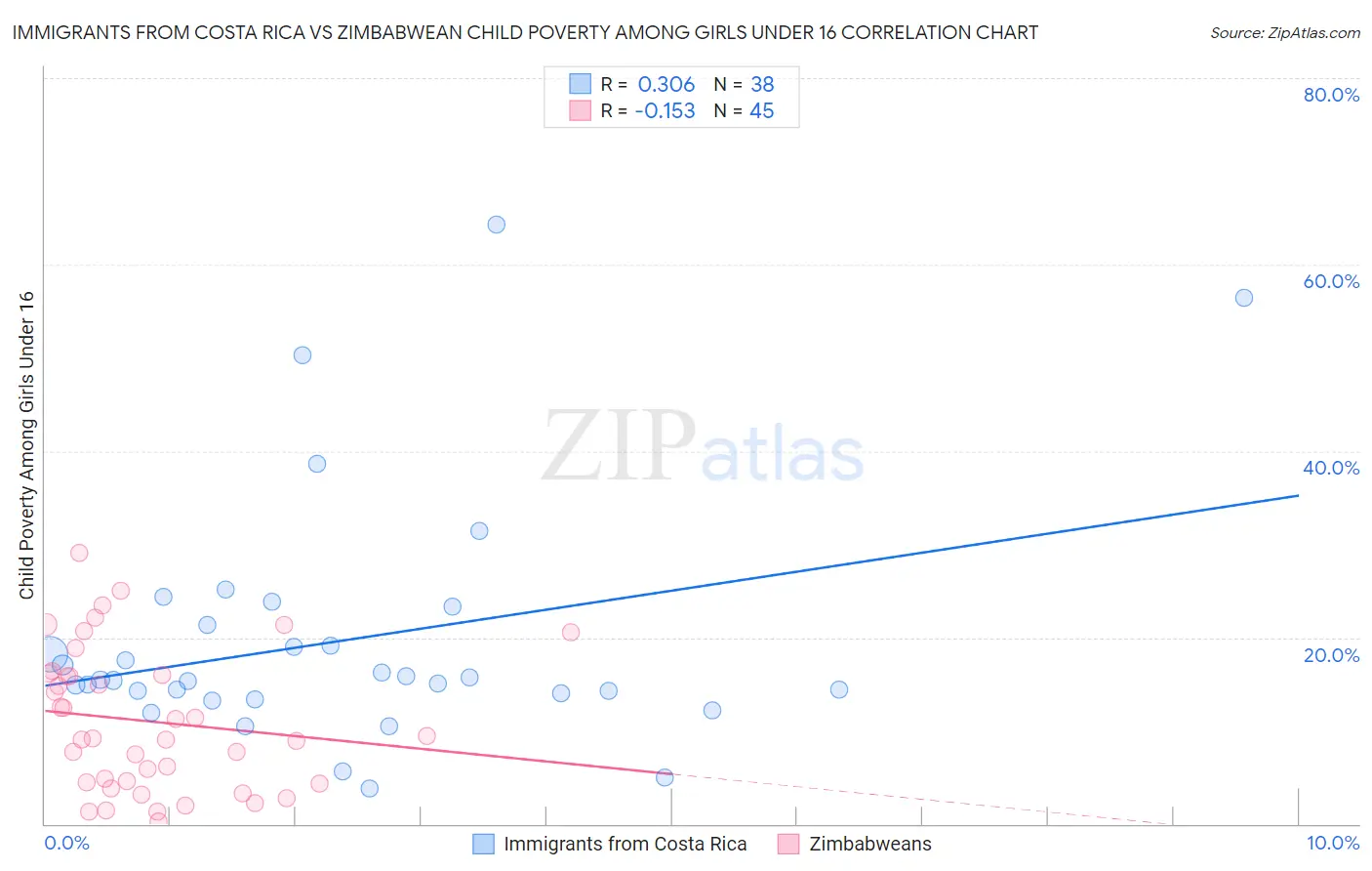 Immigrants from Costa Rica vs Zimbabwean Child Poverty Among Girls Under 16