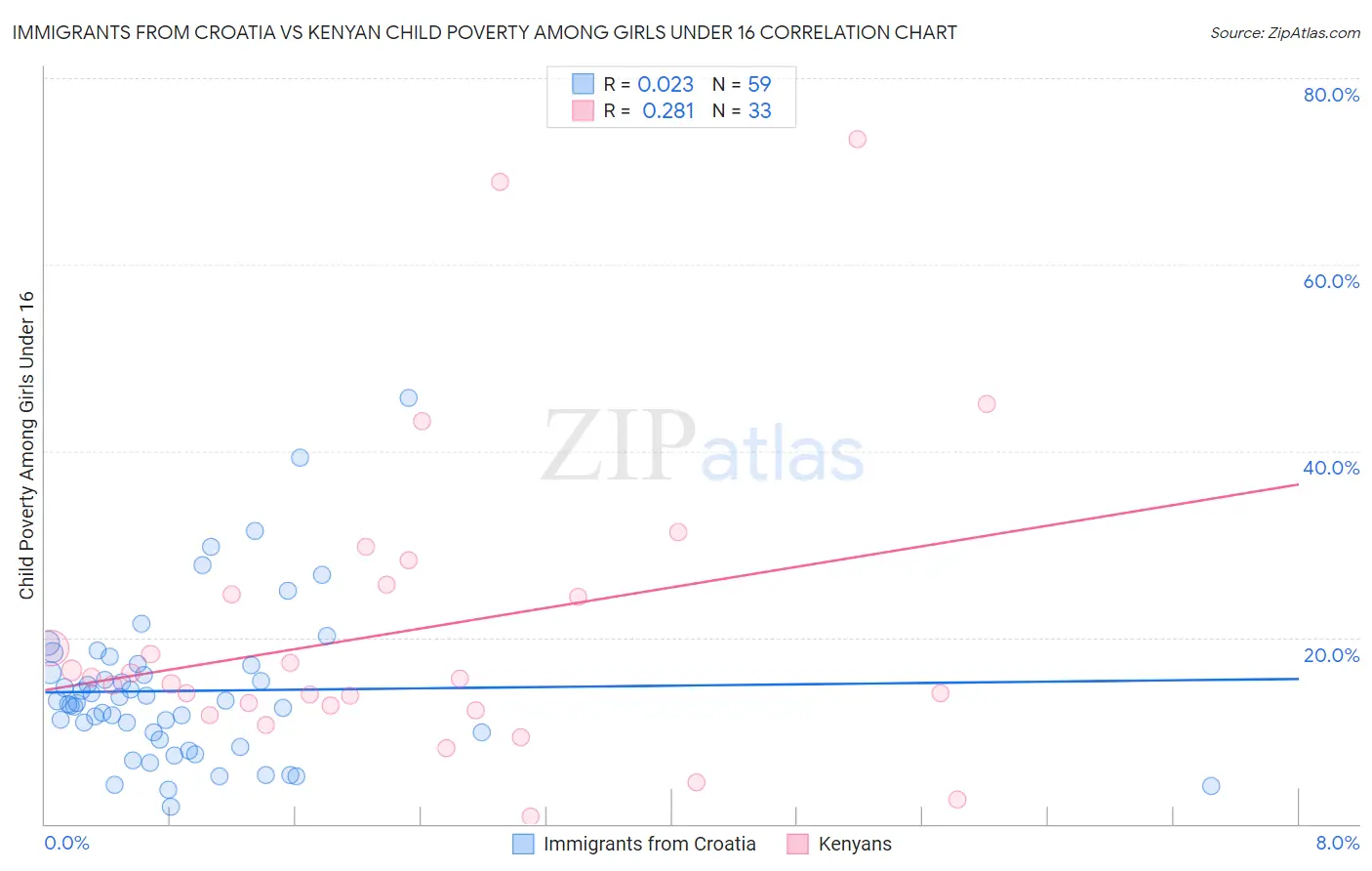 Immigrants from Croatia vs Kenyan Child Poverty Among Girls Under 16