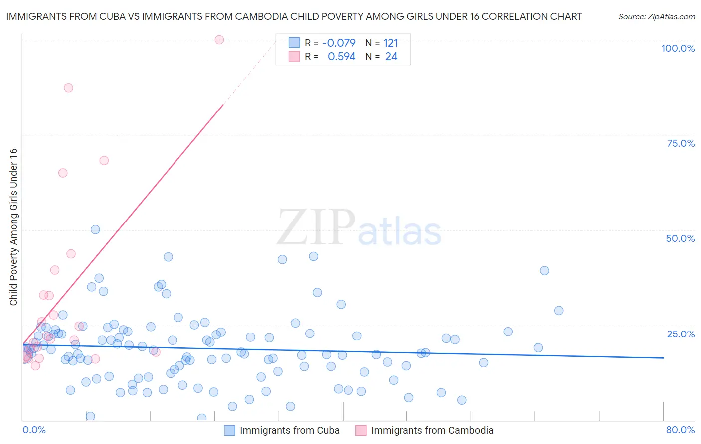 Immigrants from Cuba vs Immigrants from Cambodia Child Poverty Among Girls Under 16