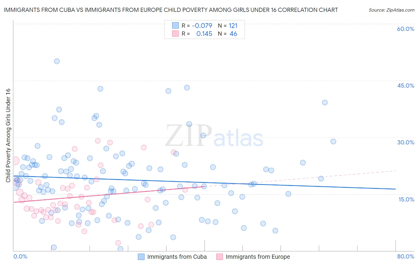 Immigrants from Cuba vs Immigrants from Europe Child Poverty Among Girls Under 16
