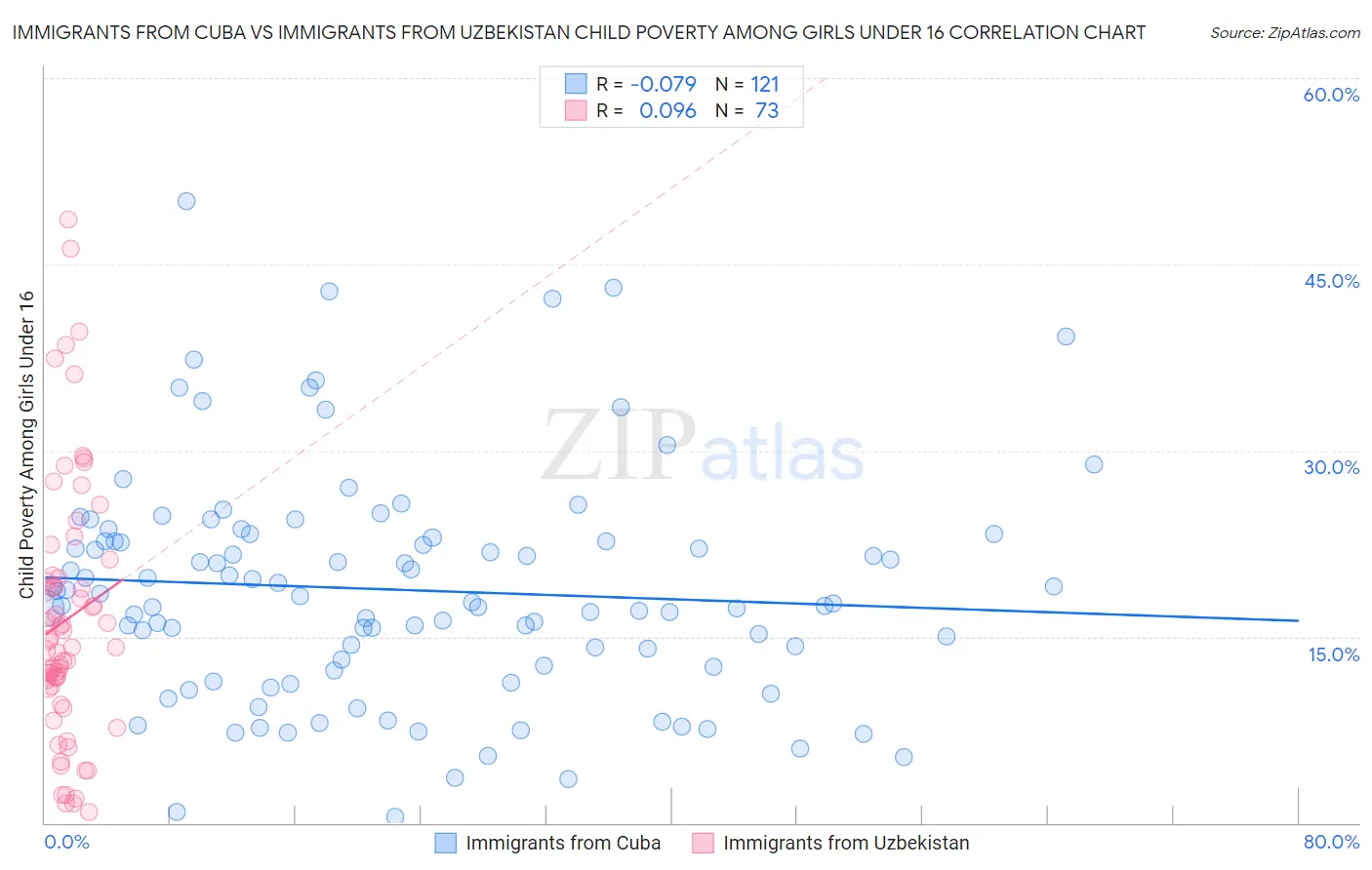 Immigrants from Cuba vs Immigrants from Uzbekistan Child Poverty Among Girls Under 16