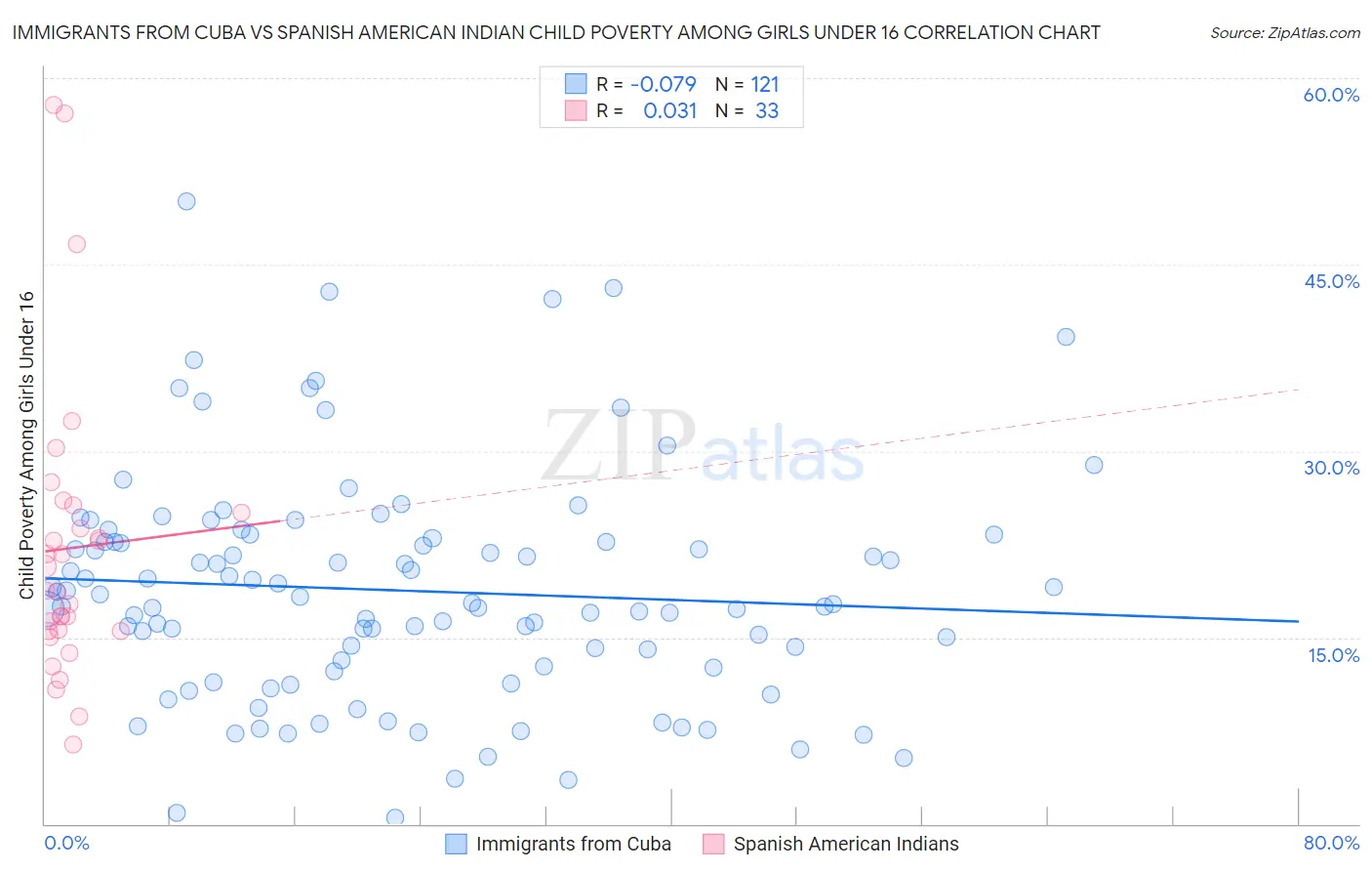 Immigrants from Cuba vs Spanish American Indian Child Poverty Among Girls Under 16
