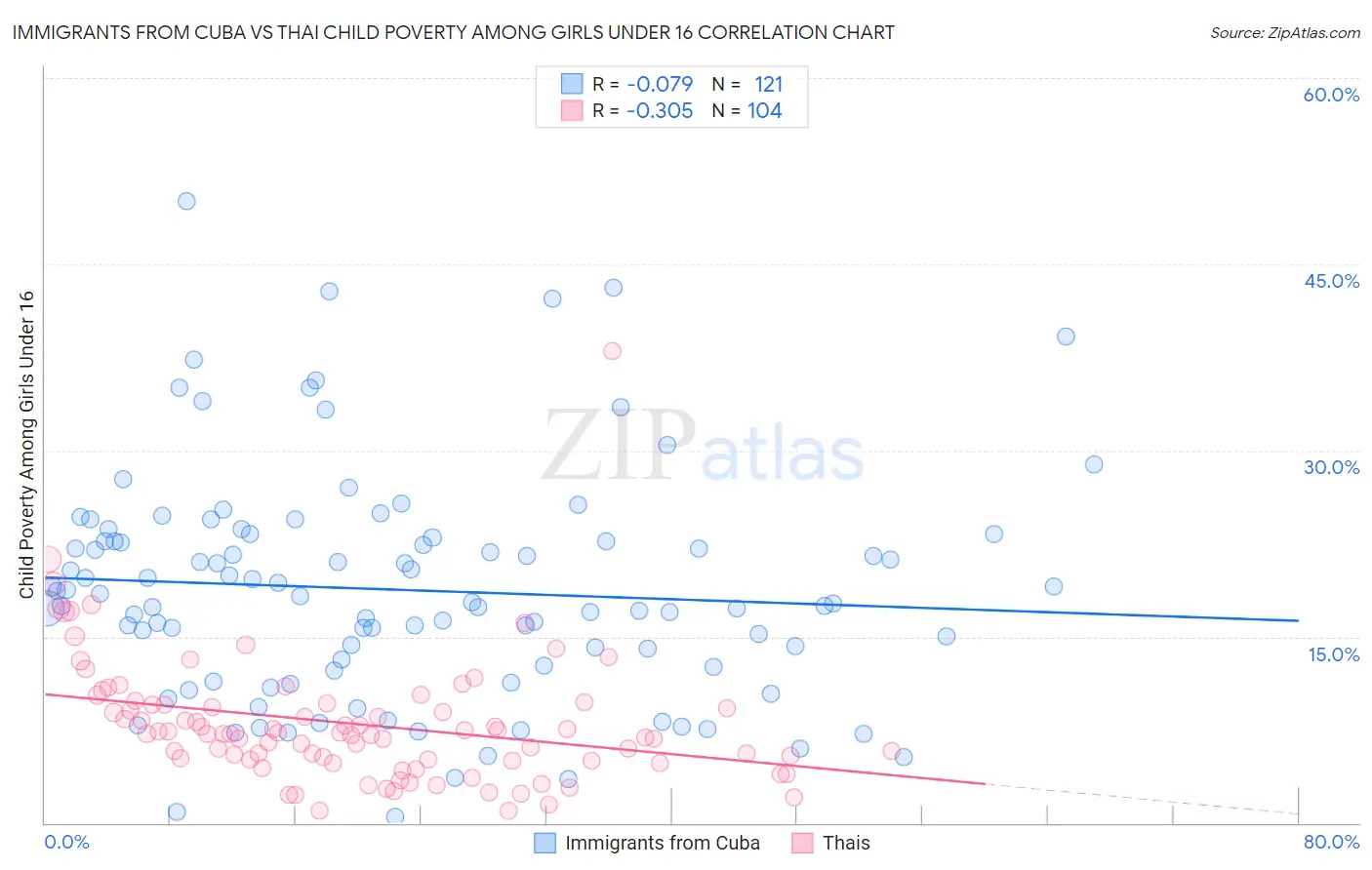 Immigrants from Cuba vs Thai Child Poverty Among Girls Under 16