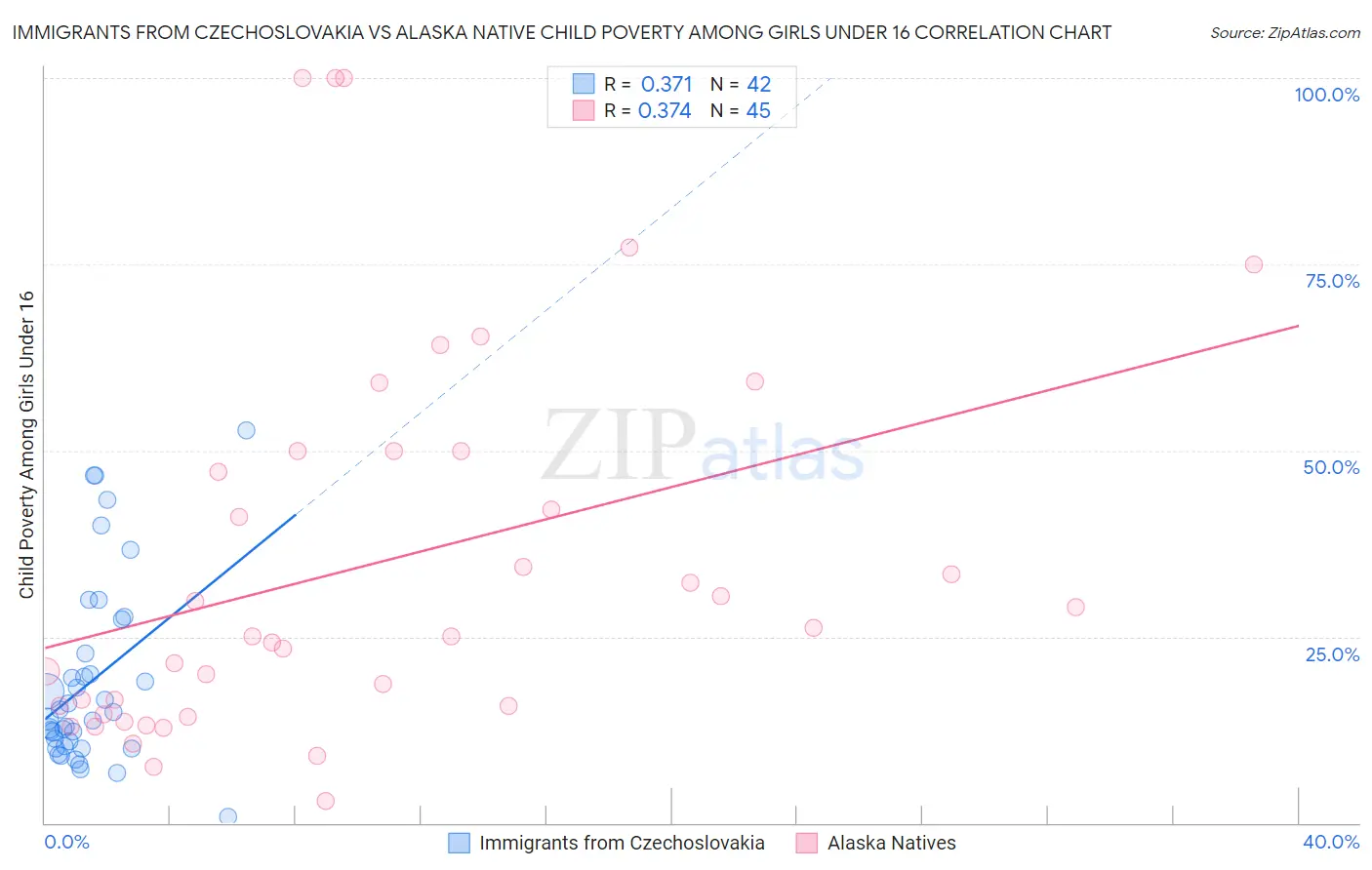 Immigrants from Czechoslovakia vs Alaska Native Child Poverty Among Girls Under 16