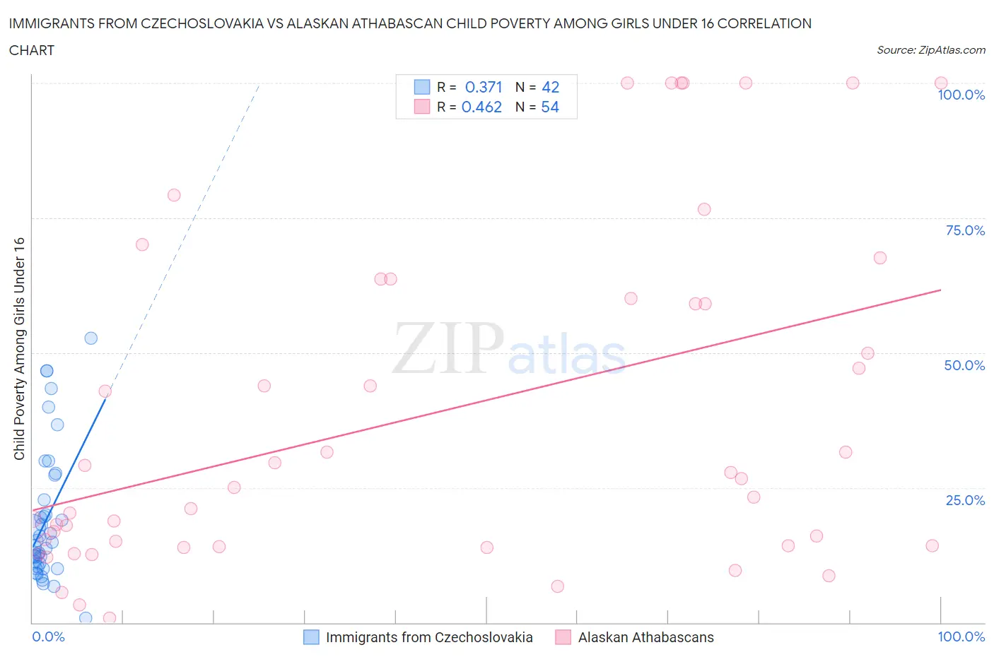 Immigrants from Czechoslovakia vs Alaskan Athabascan Child Poverty Among Girls Under 16