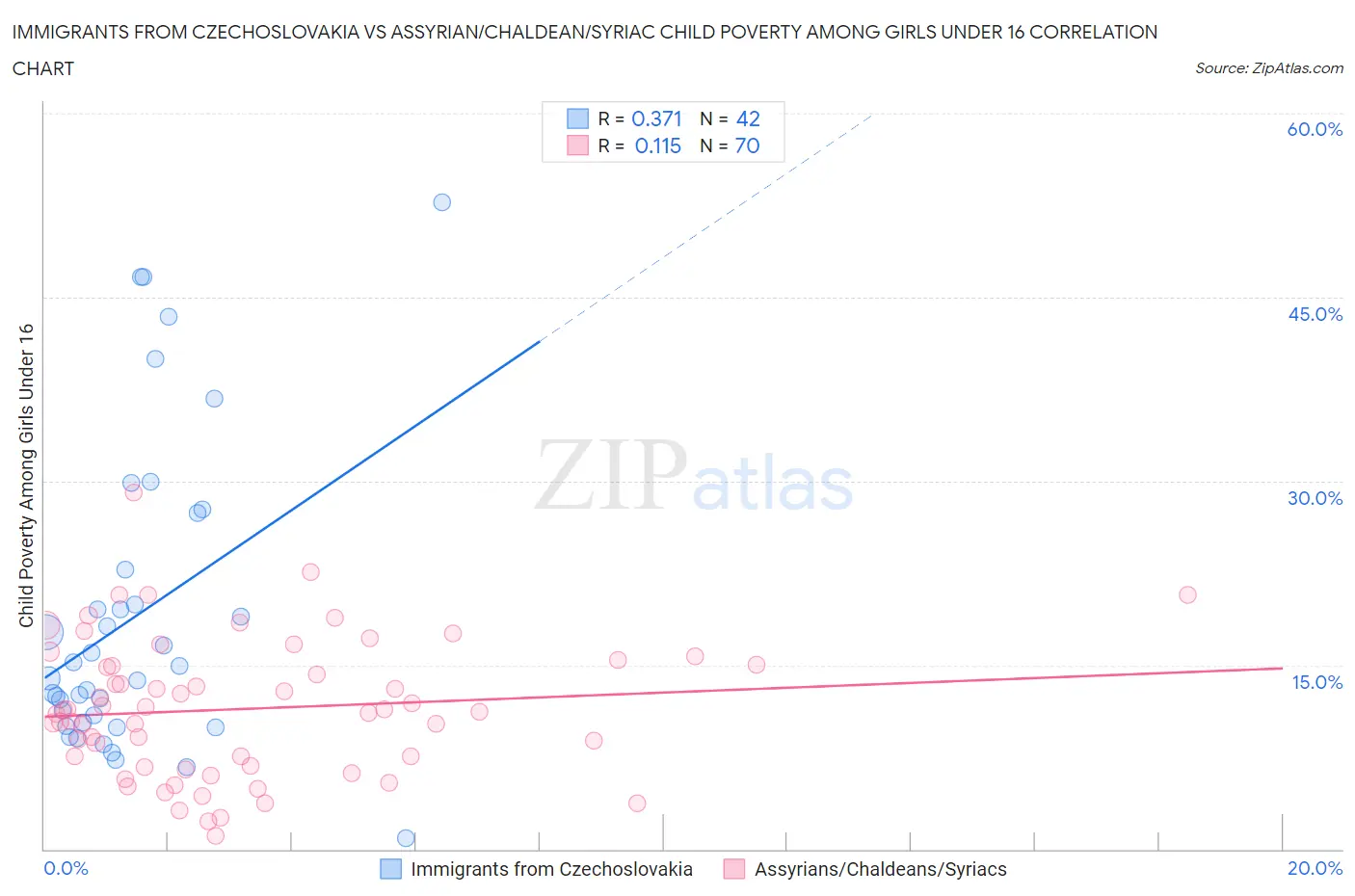 Immigrants from Czechoslovakia vs Assyrian/Chaldean/Syriac Child Poverty Among Girls Under 16