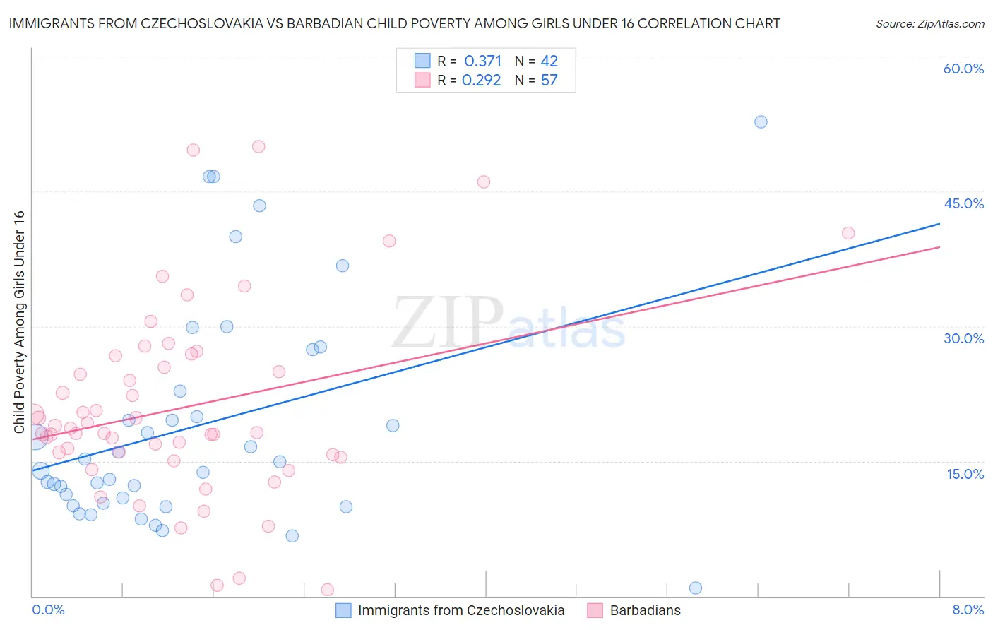 Immigrants from Czechoslovakia vs Barbadian Child Poverty Among Girls Under 16