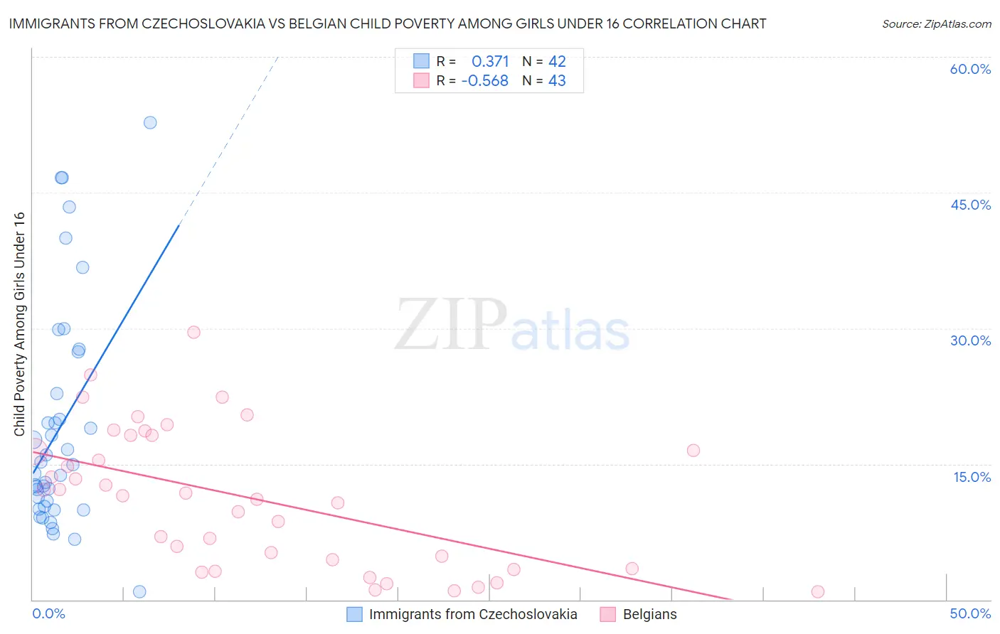 Immigrants from Czechoslovakia vs Belgian Child Poverty Among Girls Under 16