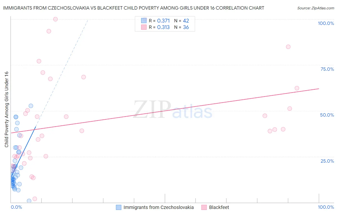 Immigrants from Czechoslovakia vs Blackfeet Child Poverty Among Girls Under 16