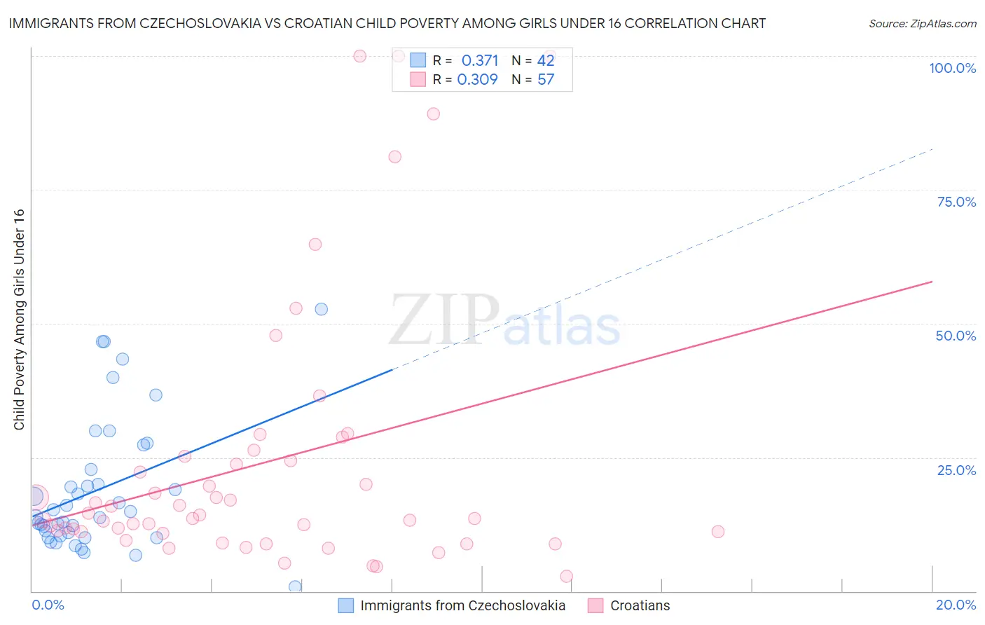 Immigrants from Czechoslovakia vs Croatian Child Poverty Among Girls Under 16