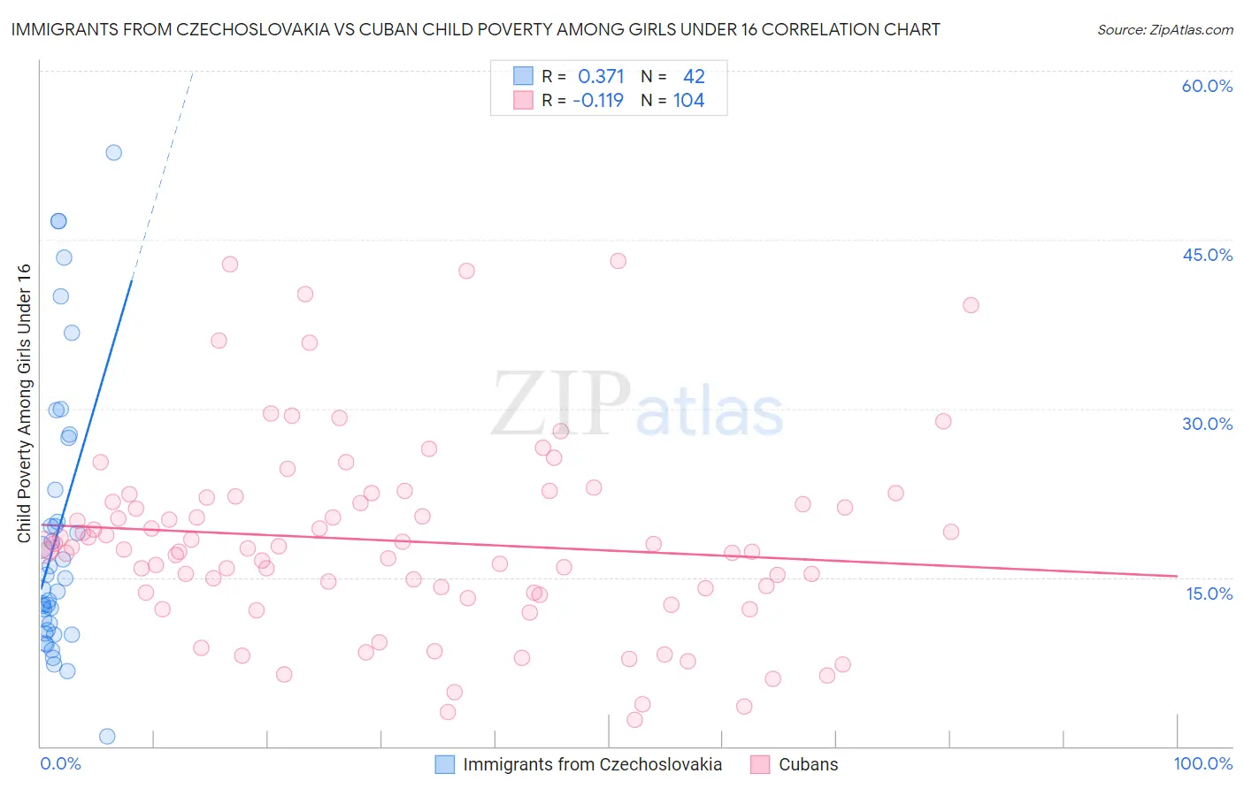 Immigrants from Czechoslovakia vs Cuban Child Poverty Among Girls Under 16
