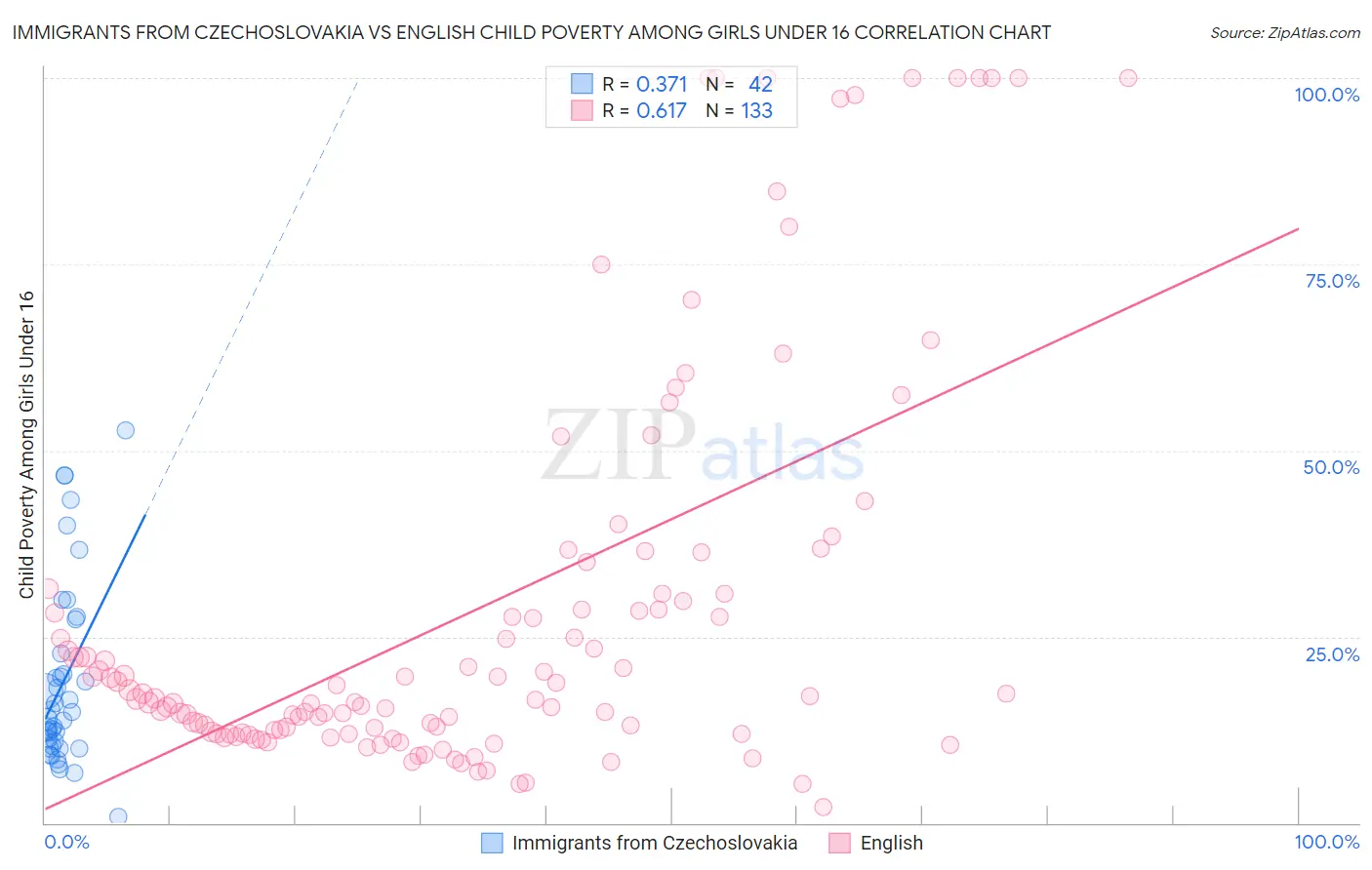 Immigrants from Czechoslovakia vs English Child Poverty Among Girls Under 16