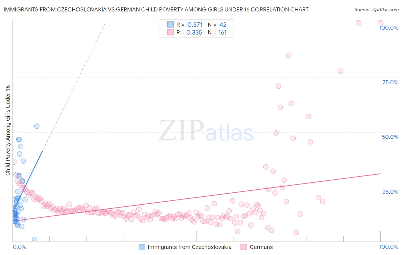 Immigrants from Czechoslovakia vs German Child Poverty Among Girls Under 16