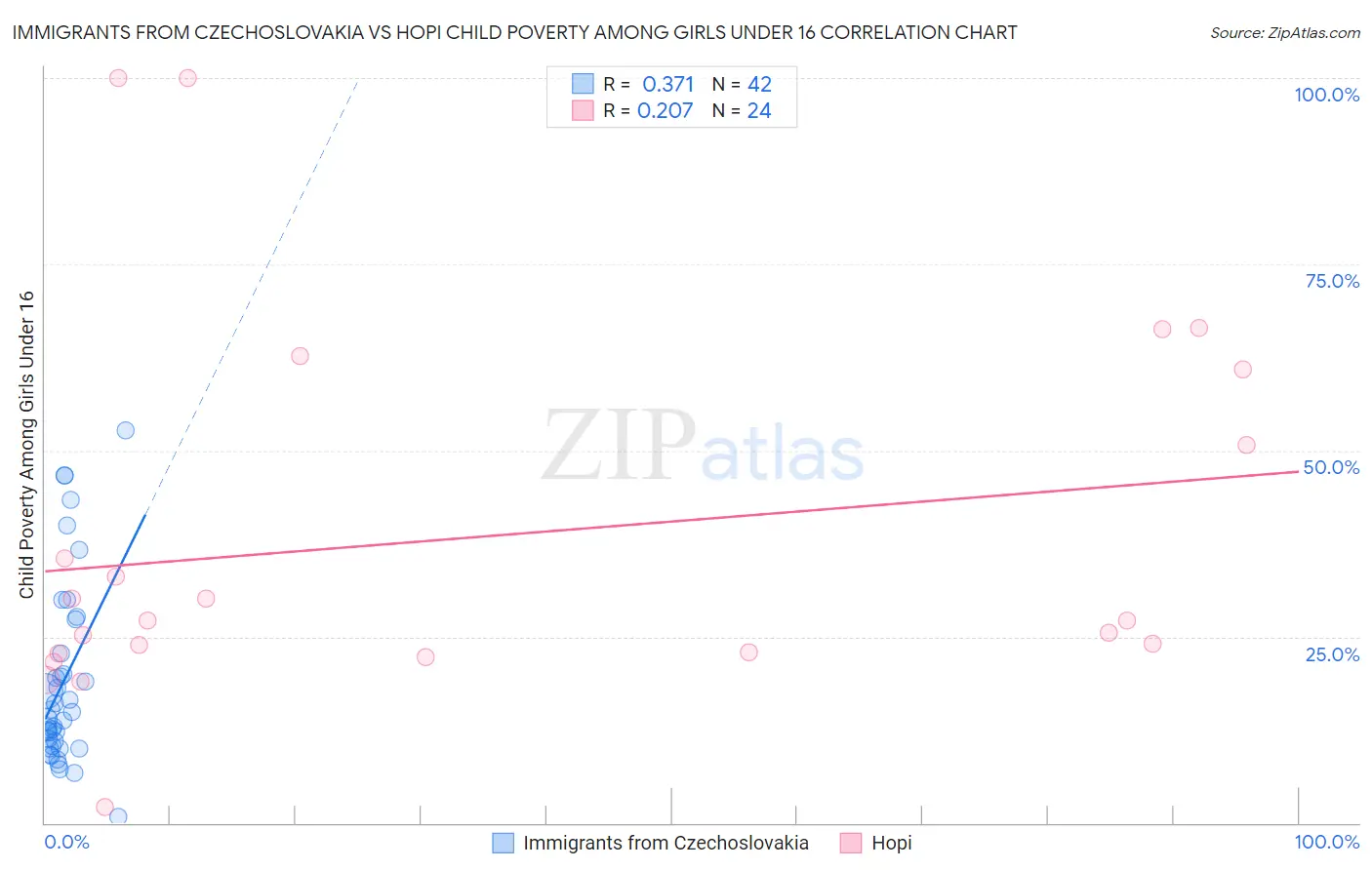 Immigrants from Czechoslovakia vs Hopi Child Poverty Among Girls Under 16