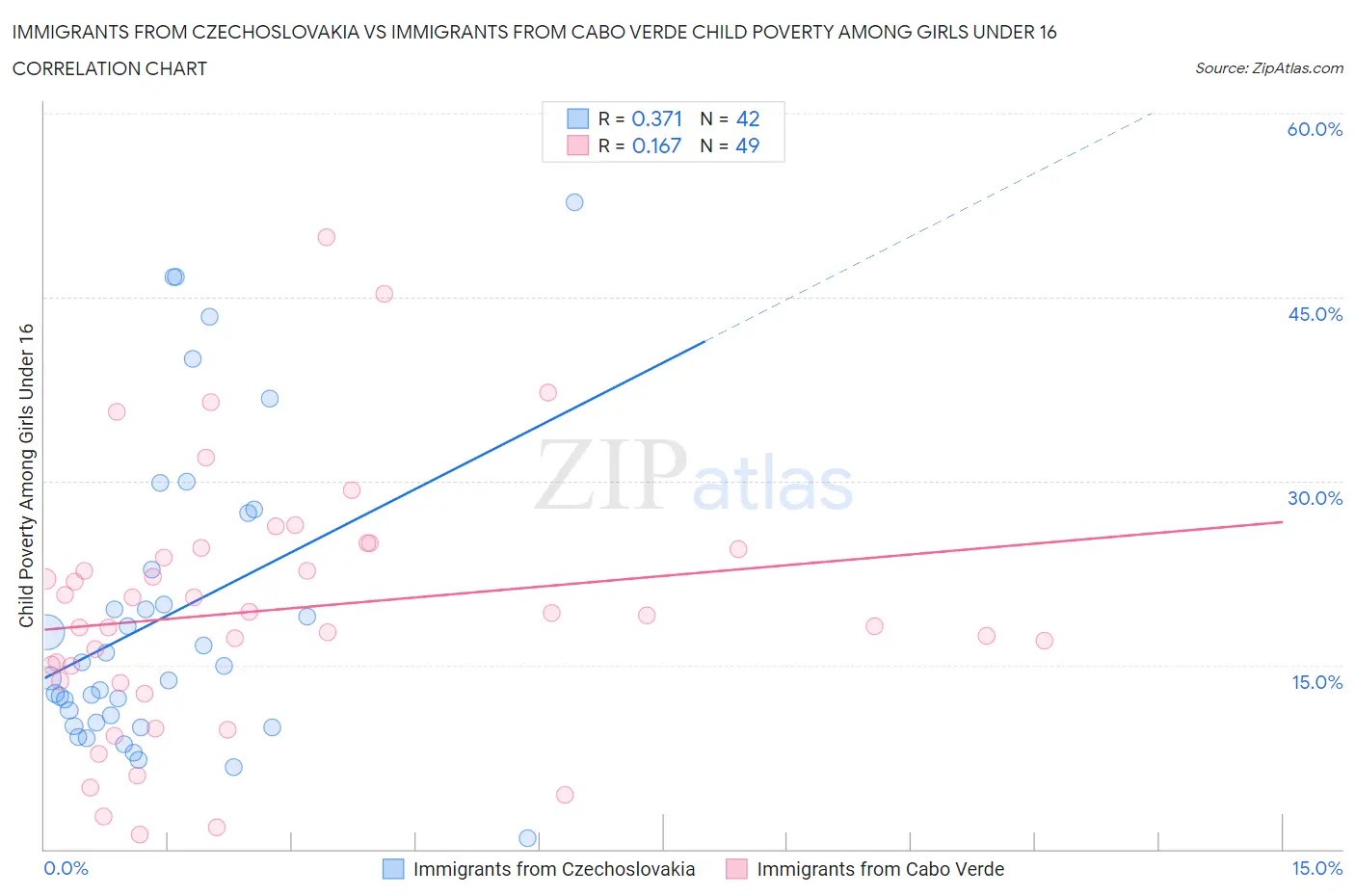 Immigrants from Czechoslovakia vs Immigrants from Cabo Verde Child Poverty Among Girls Under 16