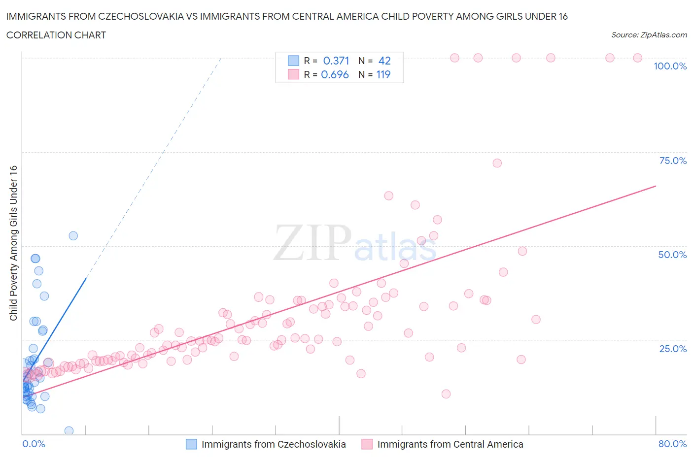 Immigrants from Czechoslovakia vs Immigrants from Central America Child Poverty Among Girls Under 16