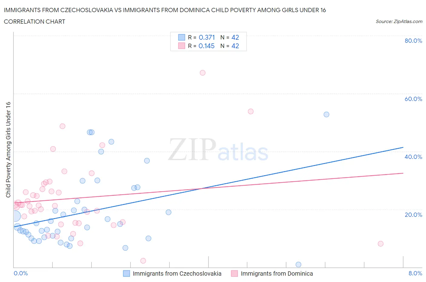Immigrants from Czechoslovakia vs Immigrants from Dominica Child Poverty Among Girls Under 16