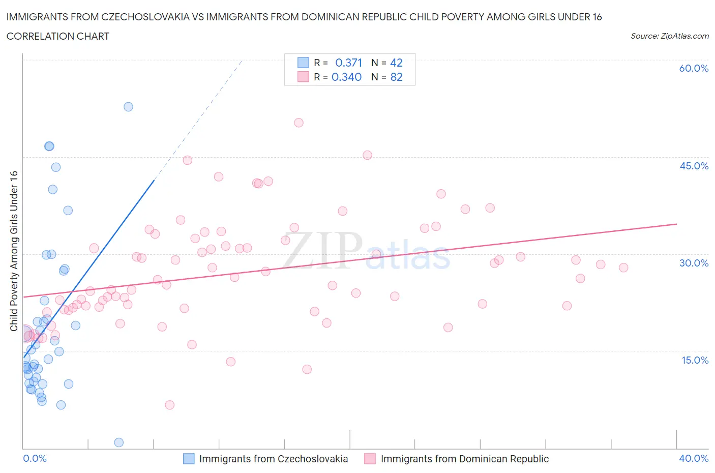 Immigrants from Czechoslovakia vs Immigrants from Dominican Republic Child Poverty Among Girls Under 16