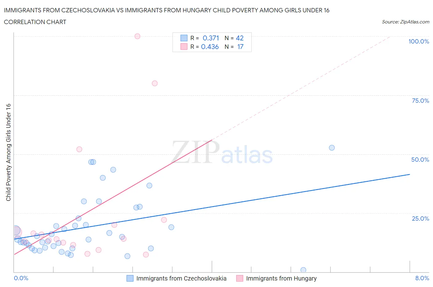 Immigrants from Czechoslovakia vs Immigrants from Hungary Child Poverty Among Girls Under 16