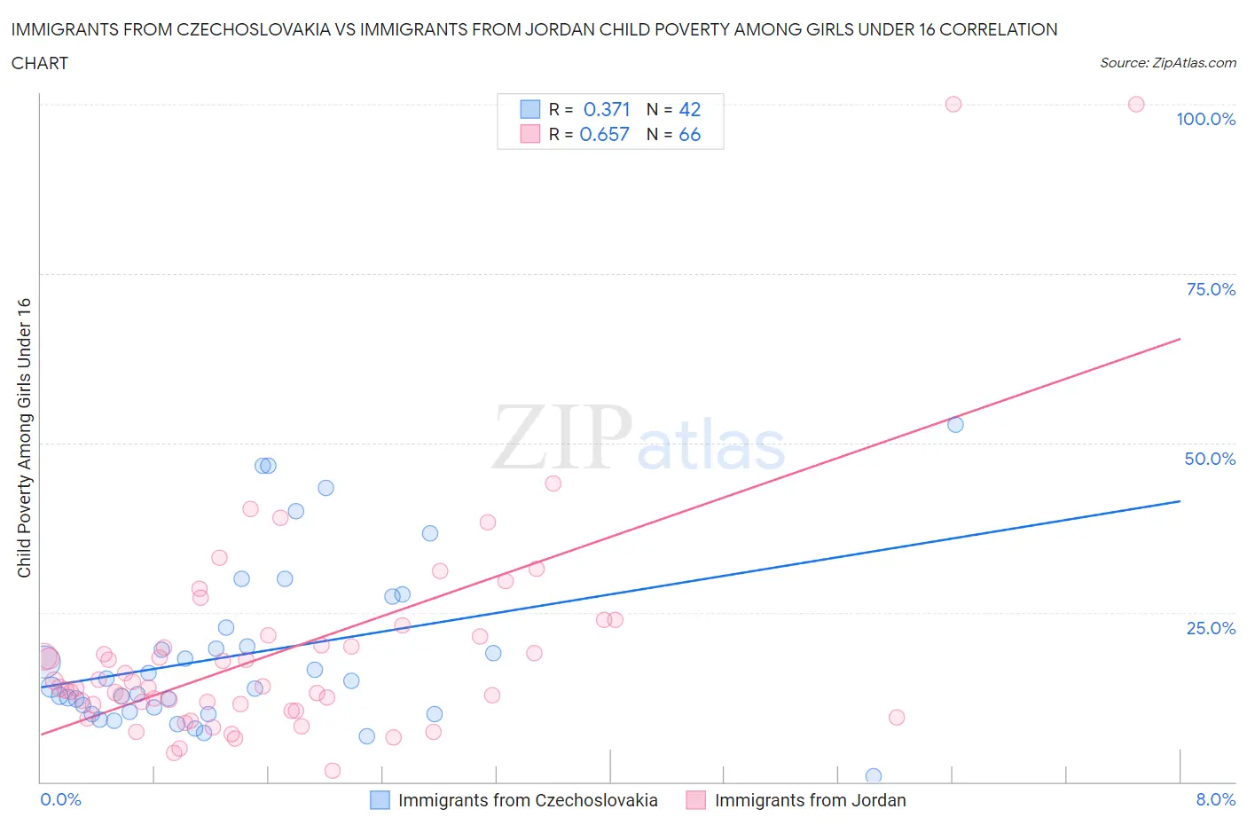 Immigrants from Czechoslovakia vs Immigrants from Jordan Child Poverty Among Girls Under 16