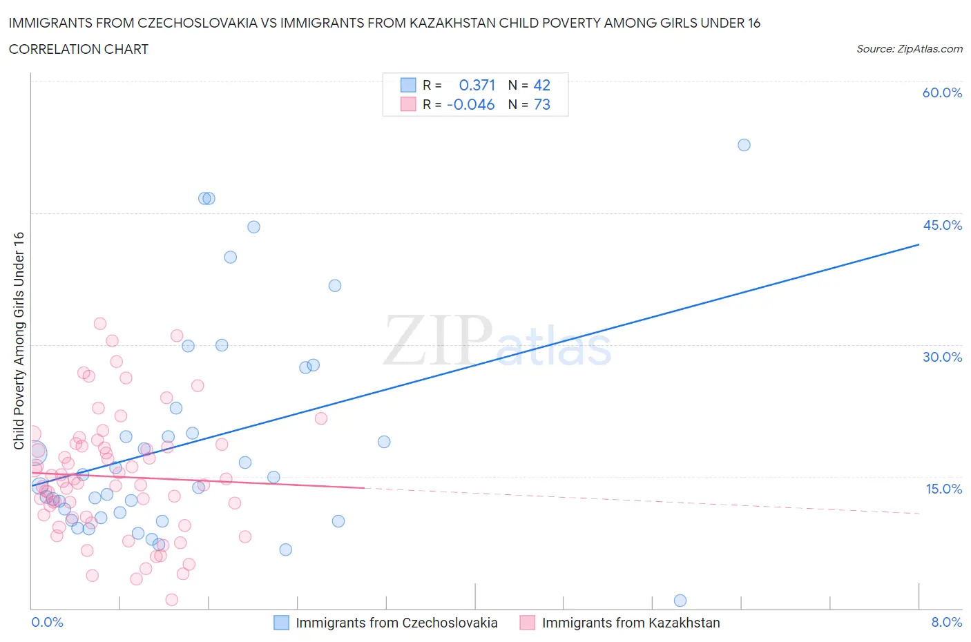 Immigrants from Czechoslovakia vs Immigrants from Kazakhstan Child Poverty Among Girls Under 16
