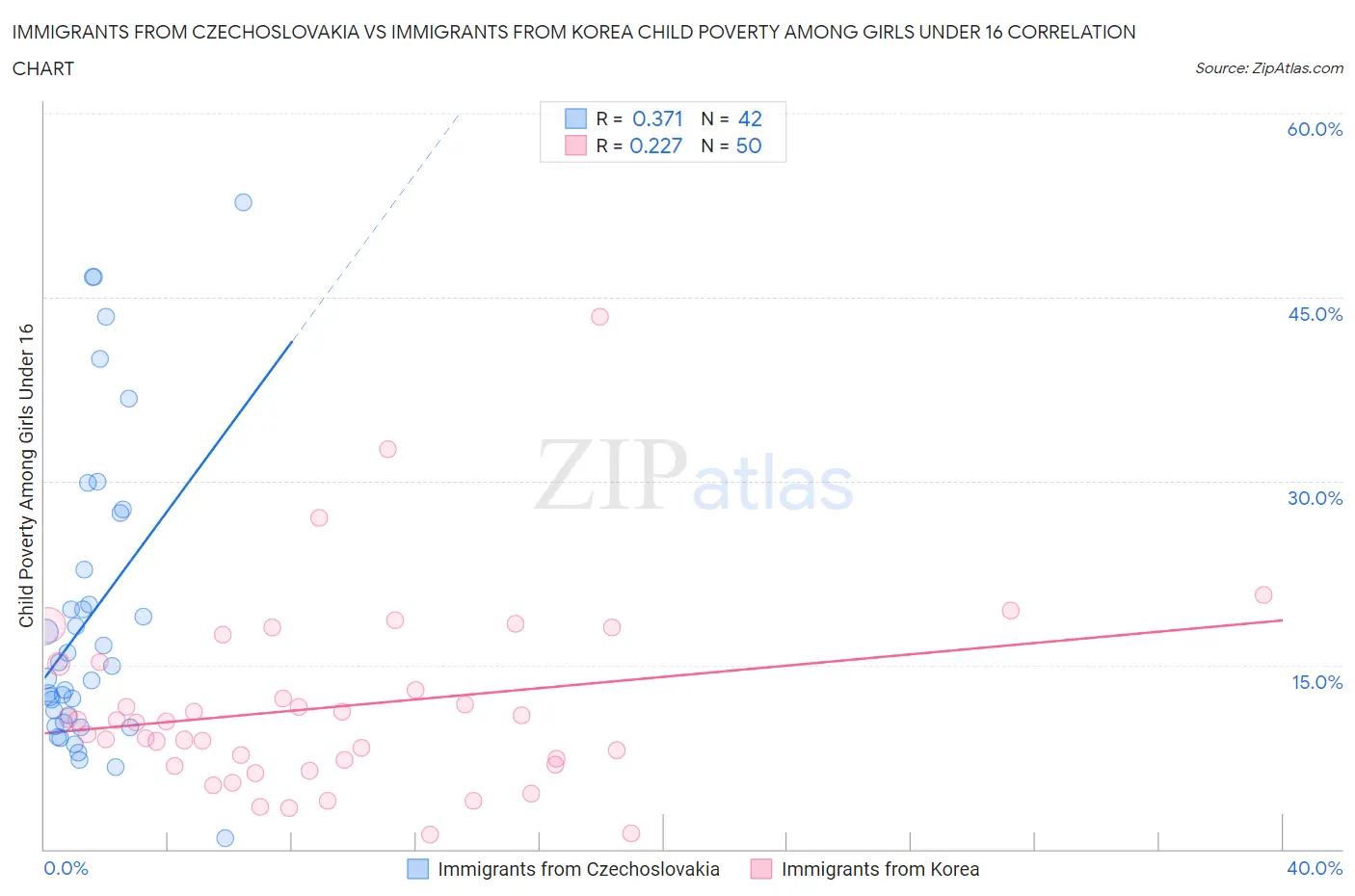 Immigrants from Czechoslovakia vs Immigrants from Korea Child Poverty Among Girls Under 16