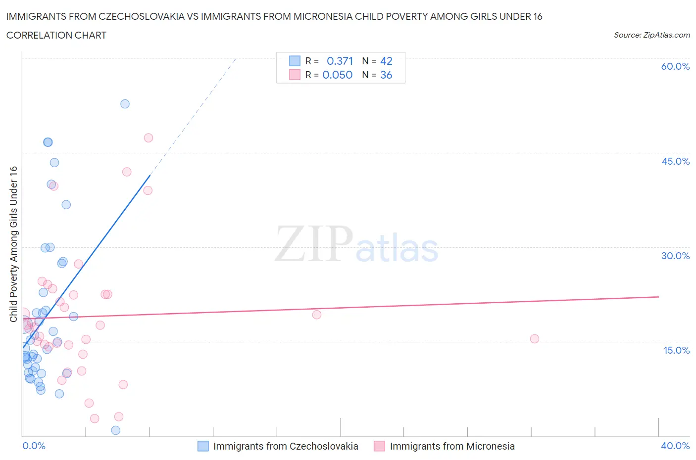 Immigrants from Czechoslovakia vs Immigrants from Micronesia Child Poverty Among Girls Under 16