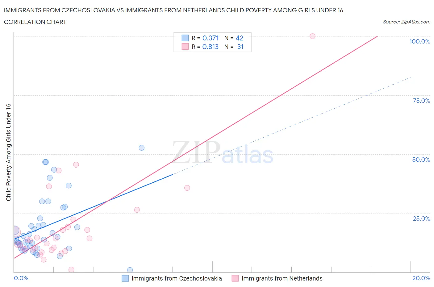 Immigrants from Czechoslovakia vs Immigrants from Netherlands Child Poverty Among Girls Under 16