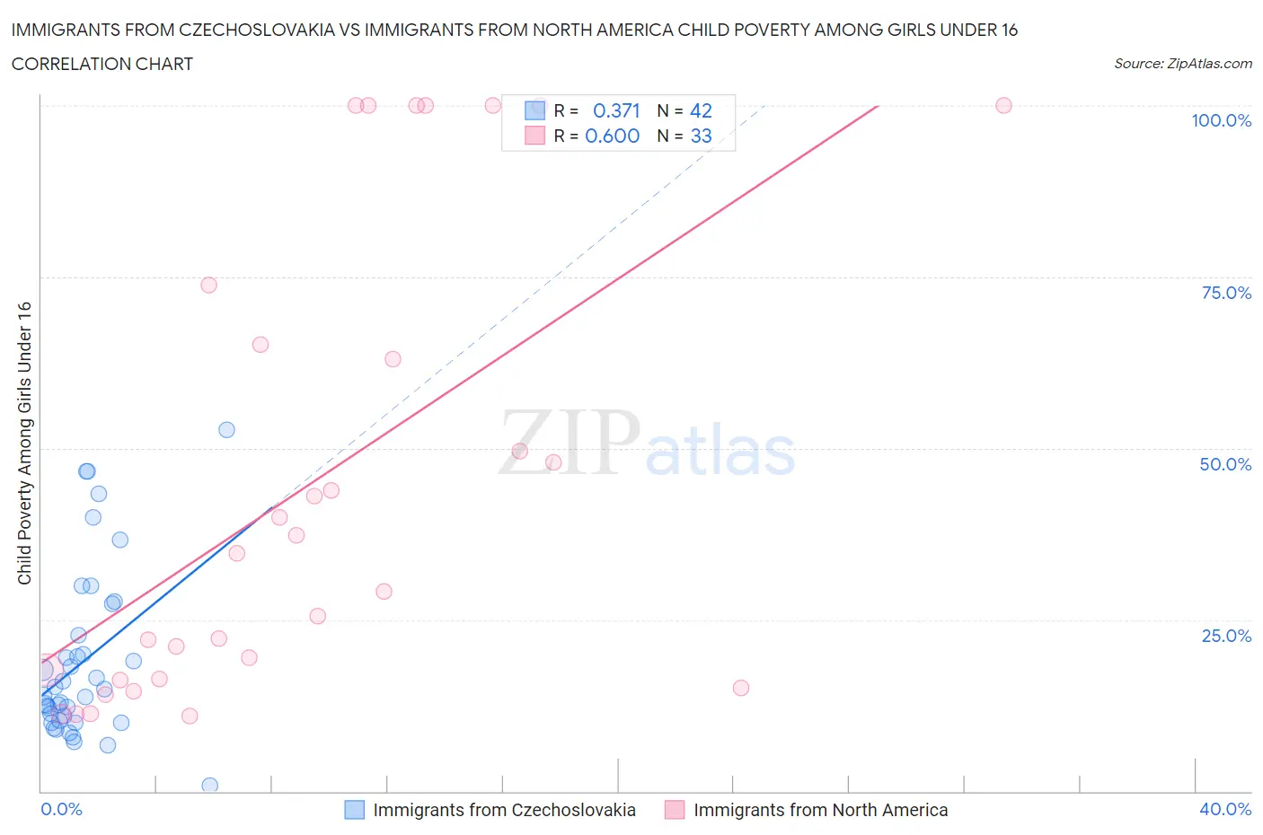 Immigrants from Czechoslovakia vs Immigrants from North America Child Poverty Among Girls Under 16