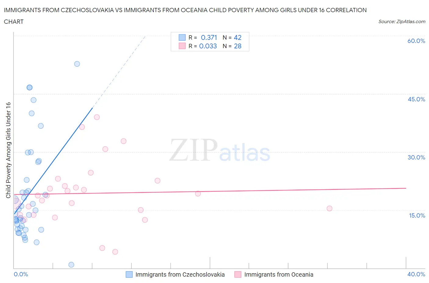 Immigrants from Czechoslovakia vs Immigrants from Oceania Child Poverty Among Girls Under 16