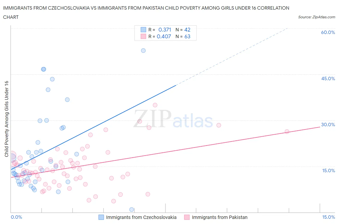 Immigrants from Czechoslovakia vs Immigrants from Pakistan Child Poverty Among Girls Under 16