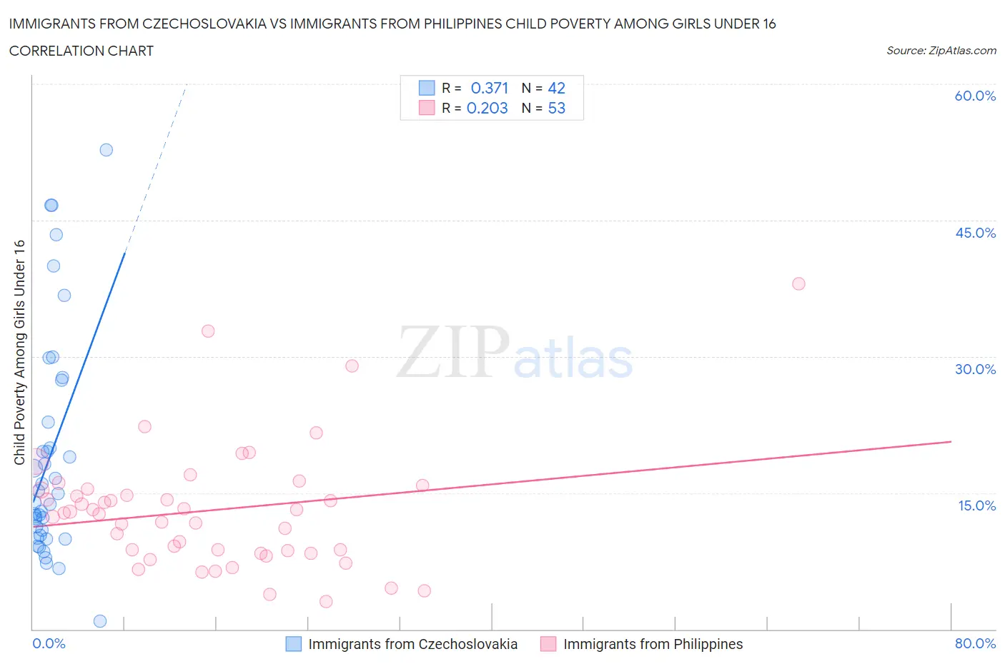 Immigrants from Czechoslovakia vs Immigrants from Philippines Child Poverty Among Girls Under 16
