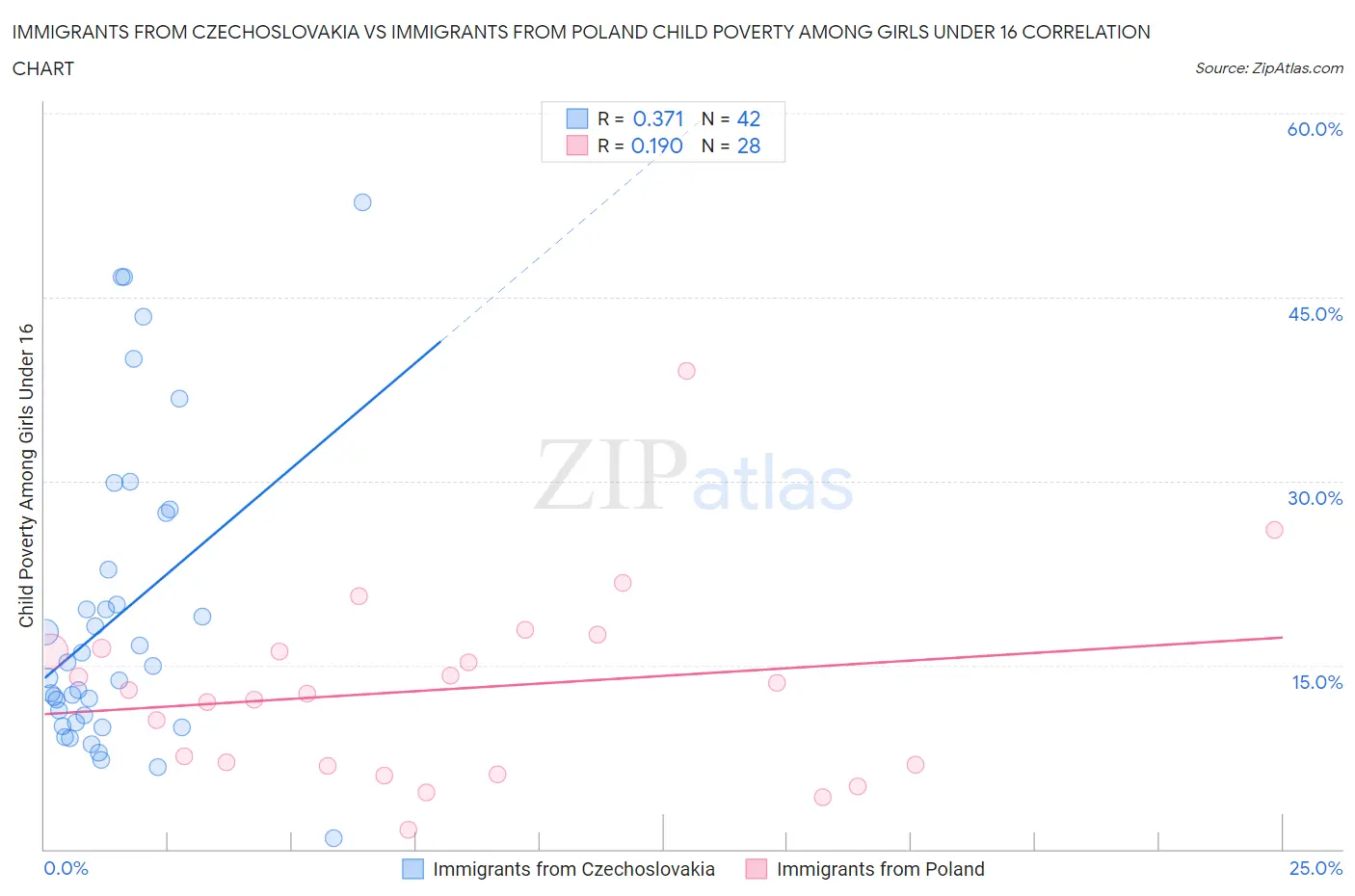 Immigrants from Czechoslovakia vs Immigrants from Poland Child Poverty Among Girls Under 16