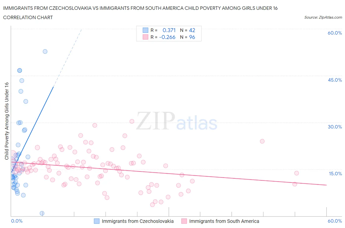 Immigrants from Czechoslovakia vs Immigrants from South America Child Poverty Among Girls Under 16