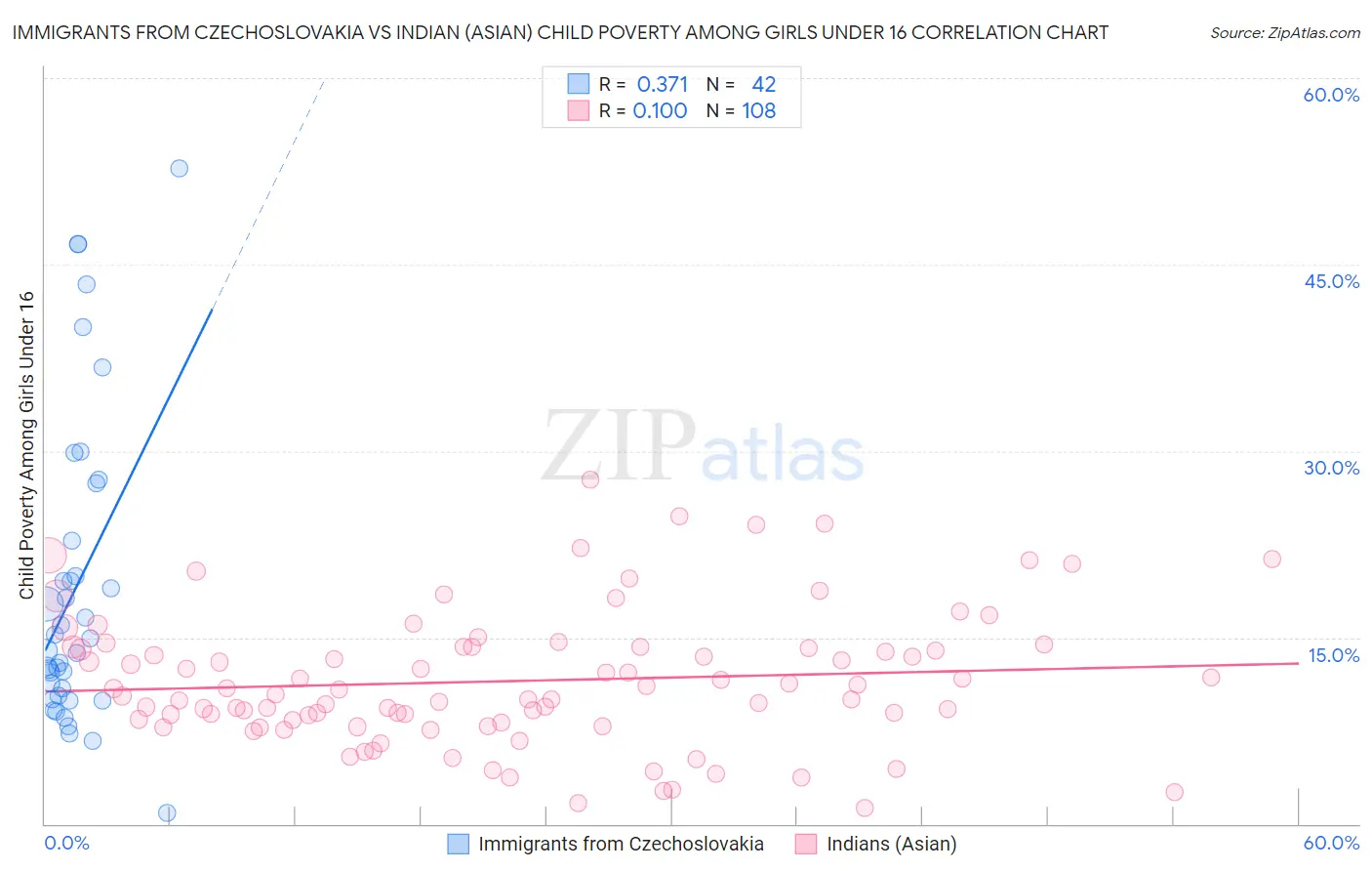 Immigrants from Czechoslovakia vs Indian (Asian) Child Poverty Among Girls Under 16