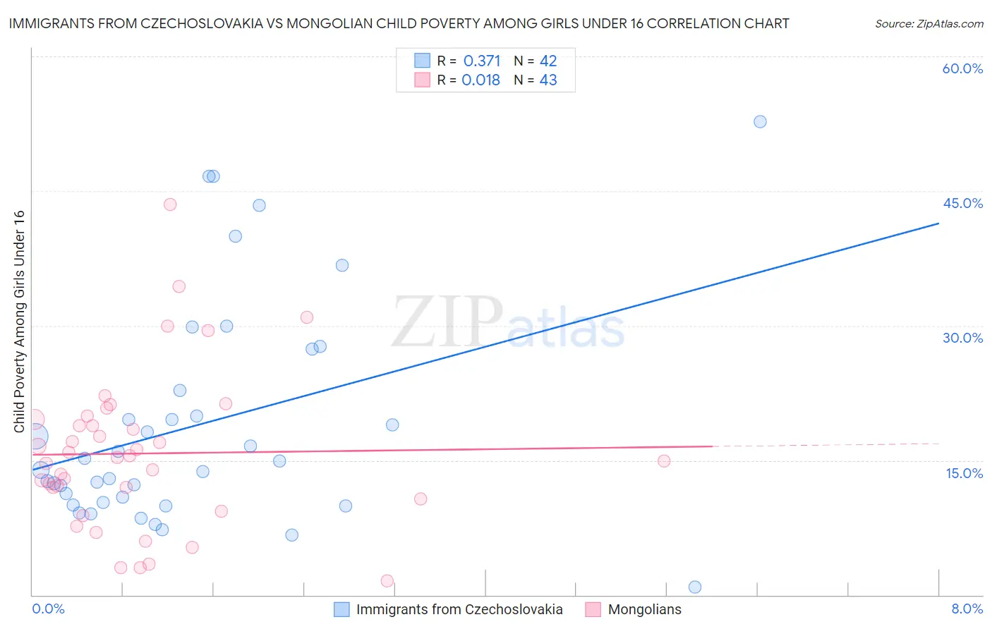 Immigrants from Czechoslovakia vs Mongolian Child Poverty Among Girls Under 16