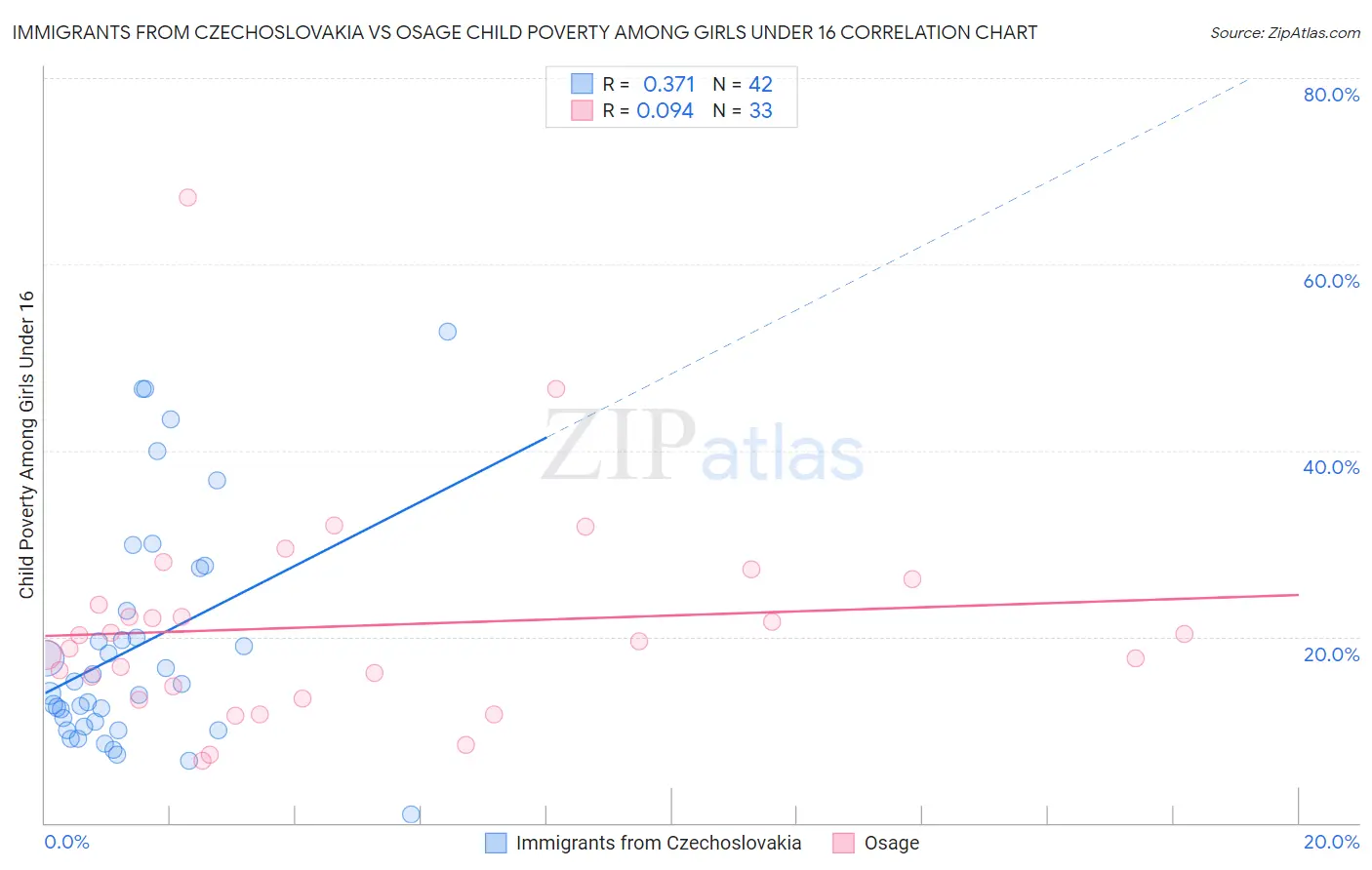 Immigrants from Czechoslovakia vs Osage Child Poverty Among Girls Under 16