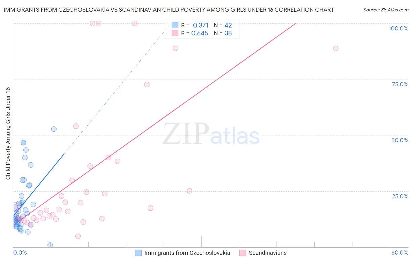 Immigrants from Czechoslovakia vs Scandinavian Child Poverty Among Girls Under 16