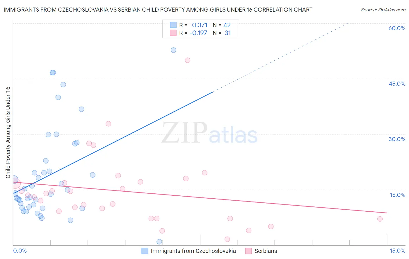 Immigrants from Czechoslovakia vs Serbian Child Poverty Among Girls Under 16