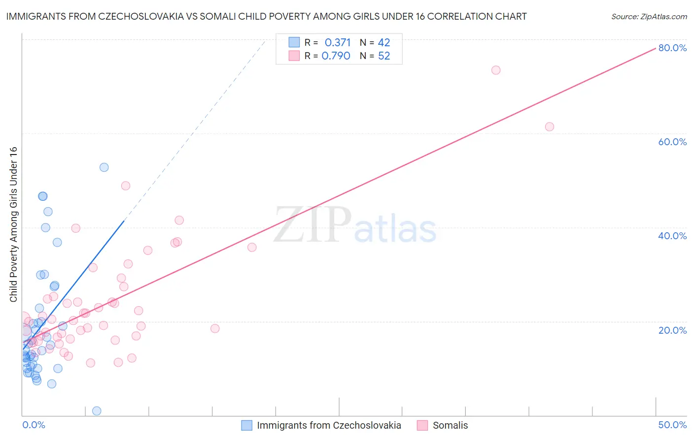 Immigrants from Czechoslovakia vs Somali Child Poverty Among Girls Under 16