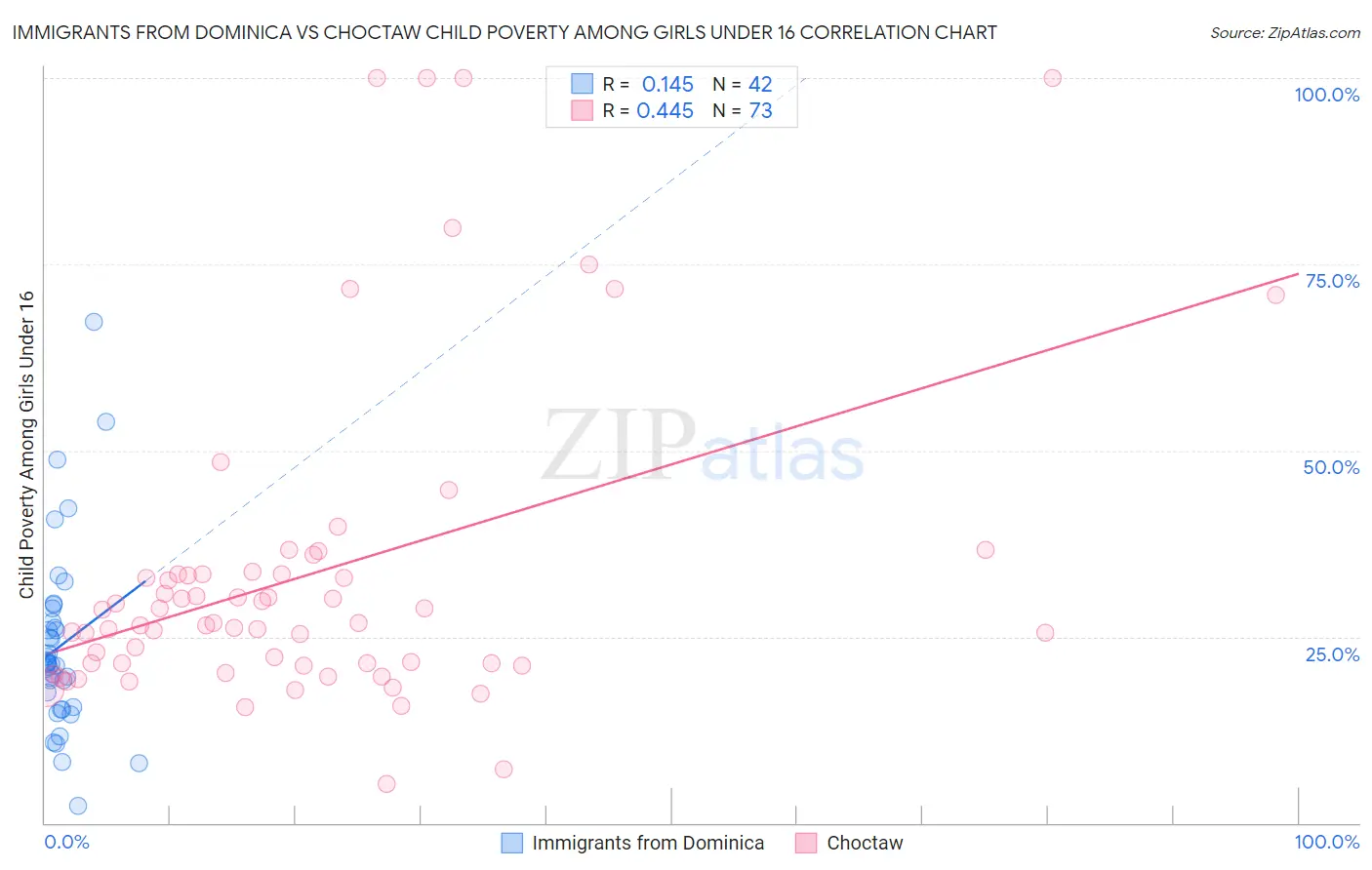Immigrants from Dominica vs Choctaw Child Poverty Among Girls Under 16