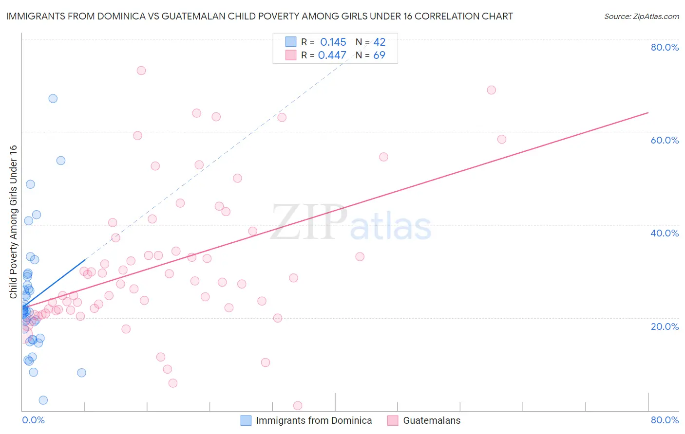 Immigrants from Dominica vs Guatemalan Child Poverty Among Girls Under 16