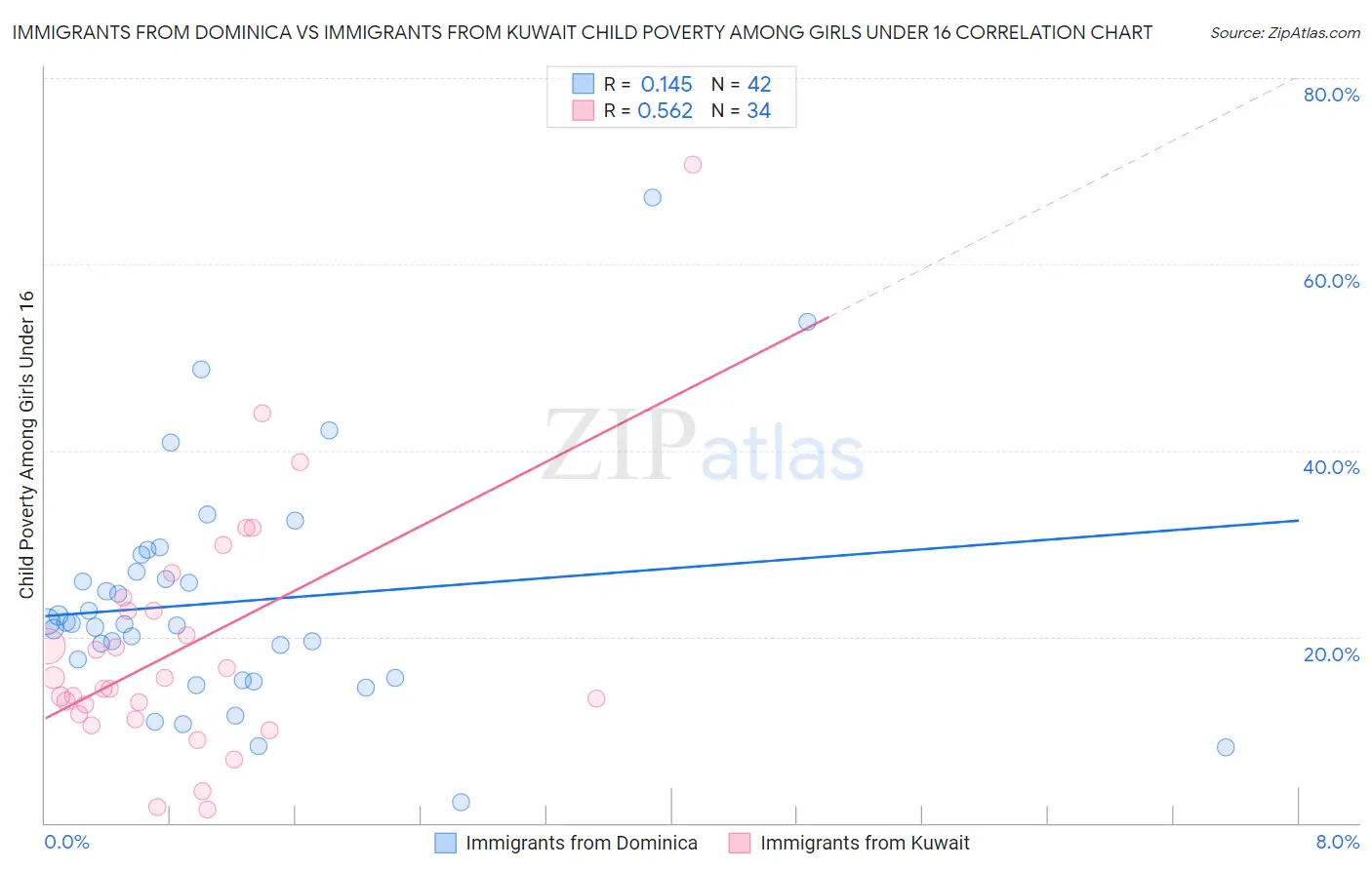 Immigrants from Dominica vs Immigrants from Kuwait Child Poverty Among Girls Under 16